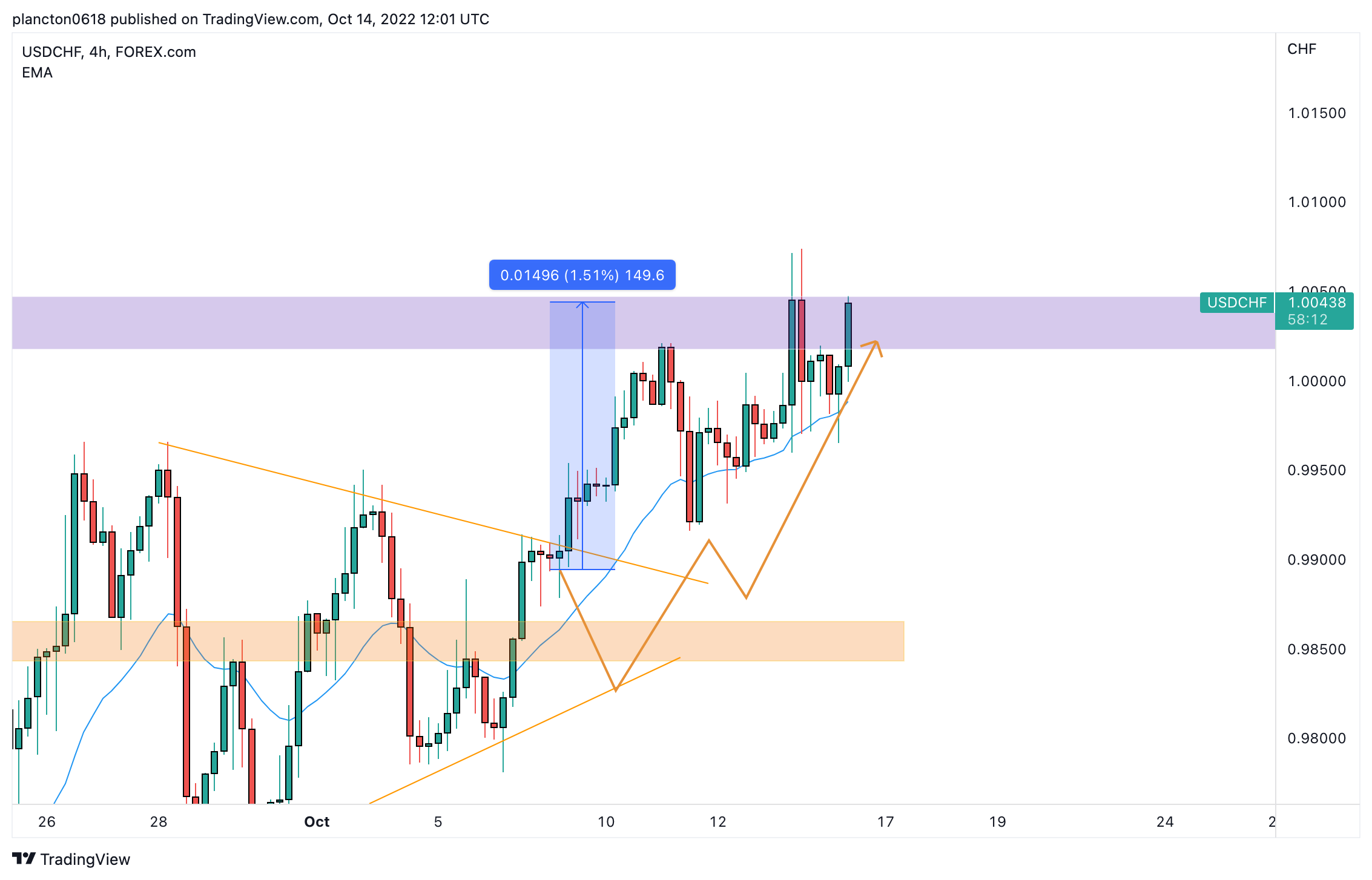 FOREXCOM:USDCHF Imagen del gráfico de InkyGrip