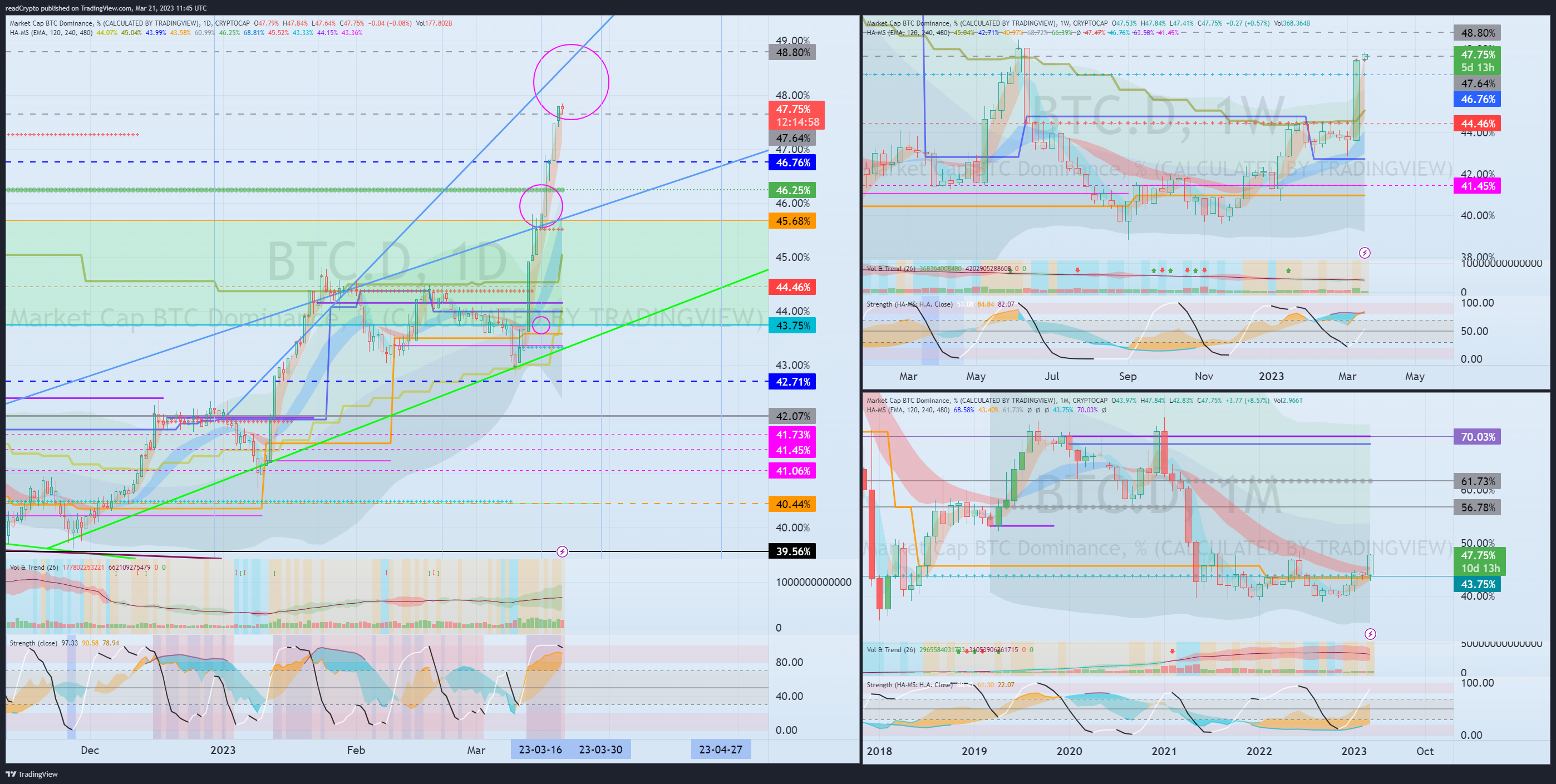 CRYPTOCAP:BTC.D Chart Image by readCrypto