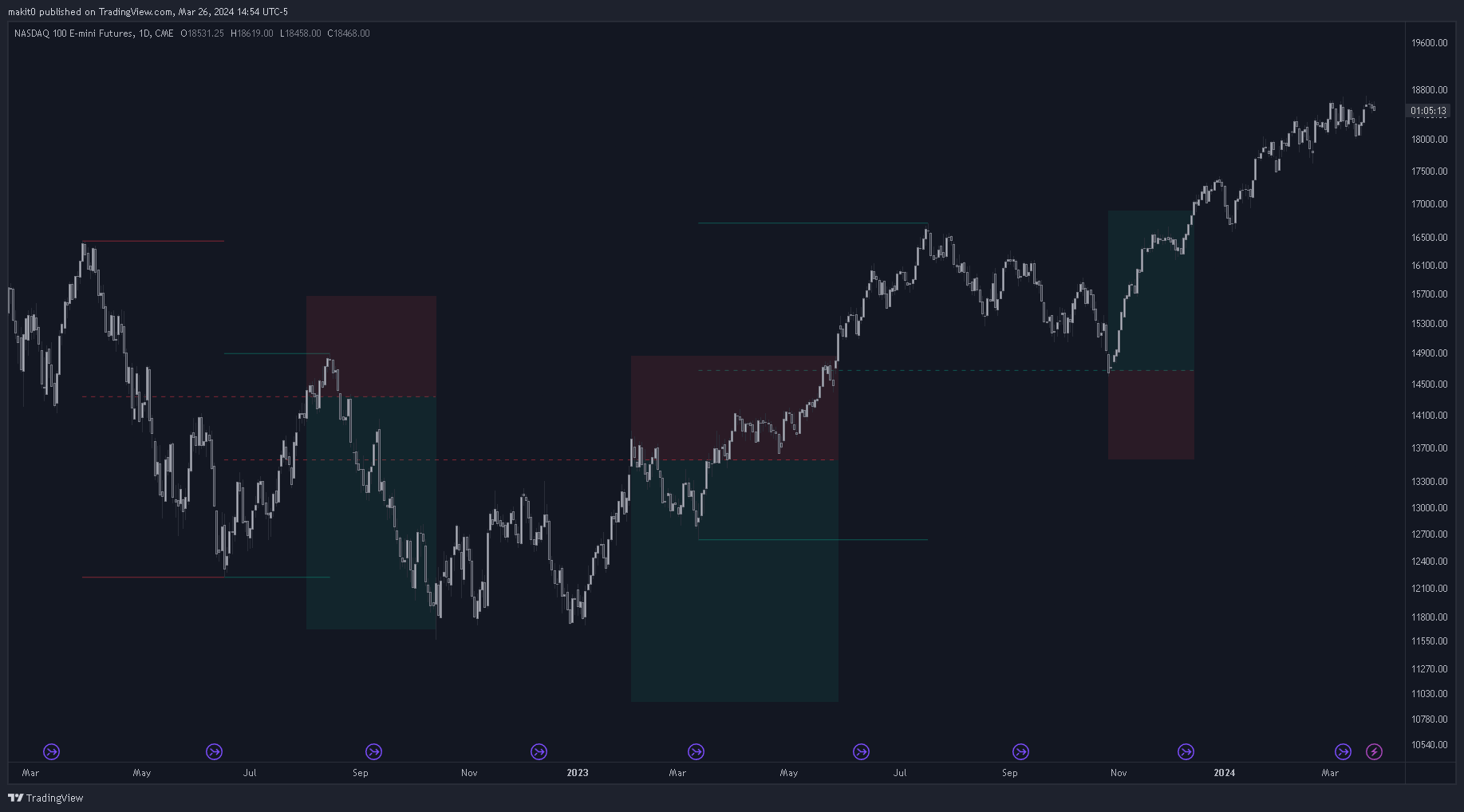 CME_MINI:NQ1! Chart Image by makit0