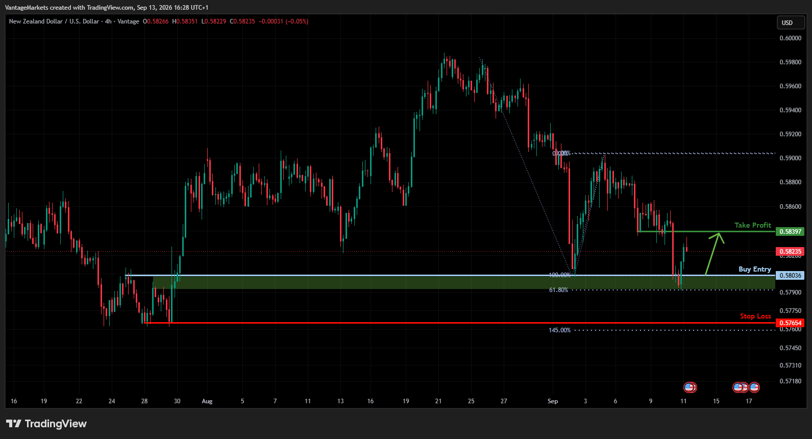 VANTAGE:NZDUSD Chart Image by VantageMarkets