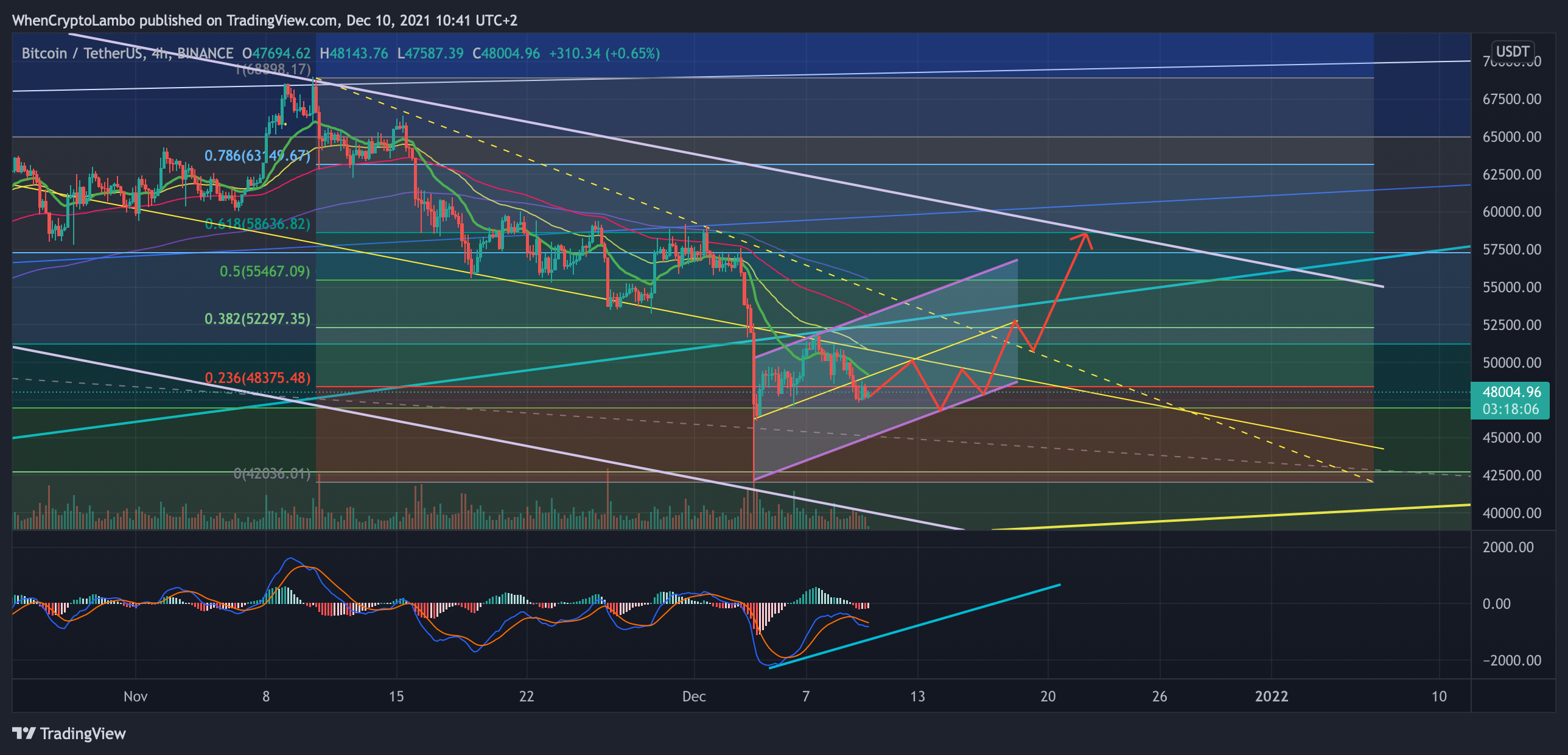BINANCE:BTCUSDT Chart Image by Crypto4light