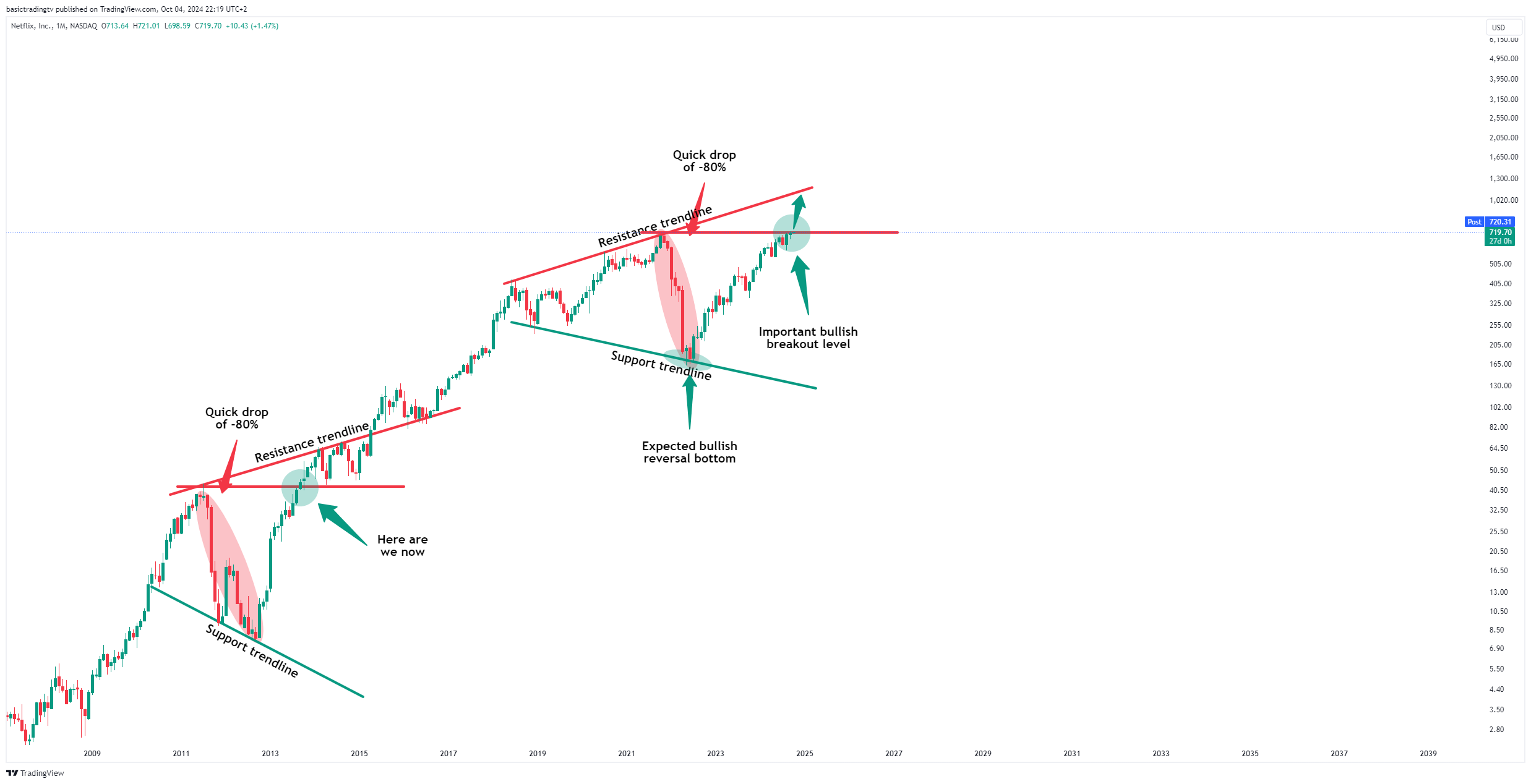 BATS:NFLX Chart Image by TheTraderPhil