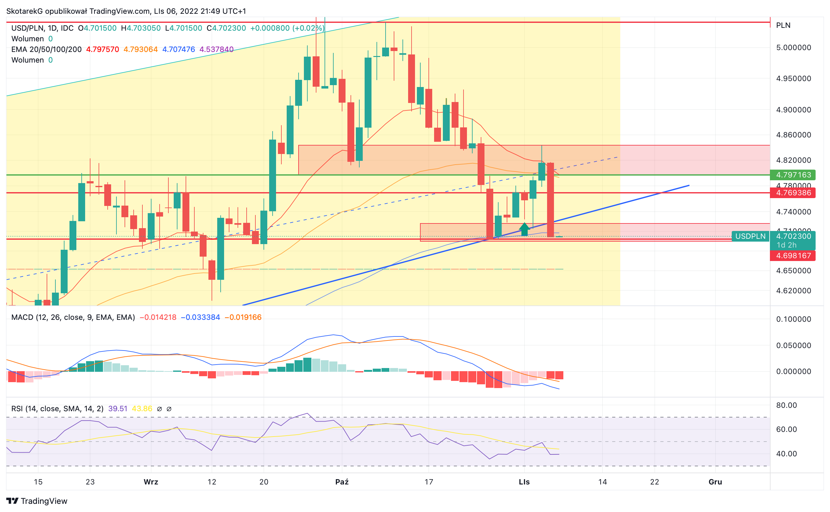 FX_IDC:USDPLN Chart Image by SkotarekG