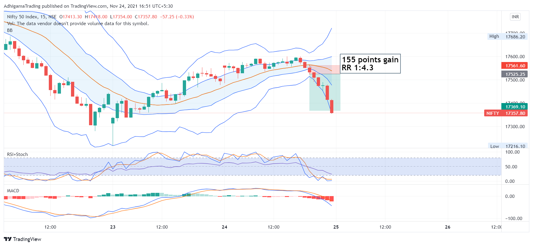 NSE:NIFTY Chart Image by AdhigamaTrading