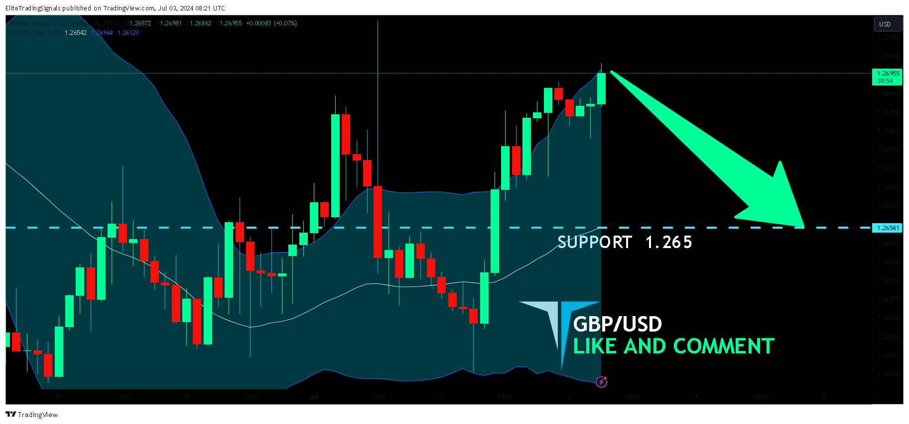 FX:GBPUSD Chart Image by EliteTradingSignals
