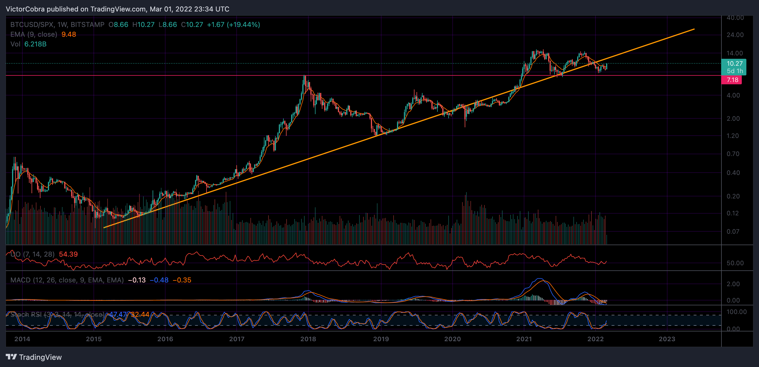 BITSTAMP:BTCUSD/SP:SPX 圖表圖片 由 VictorCobra 提供