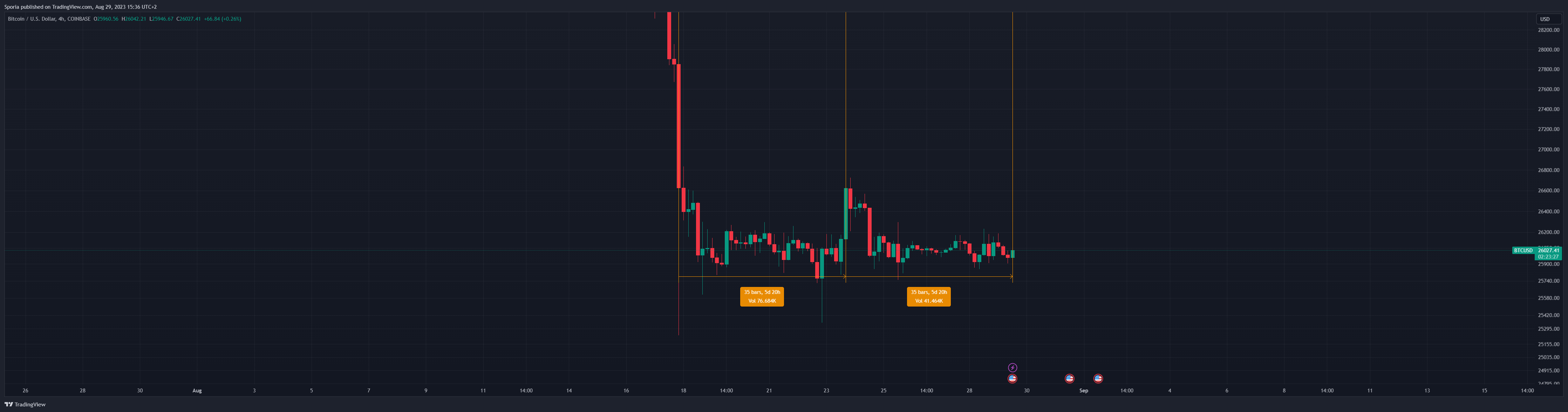 COINBASE:BTCUSD صورة الرسم البياني by Sporia