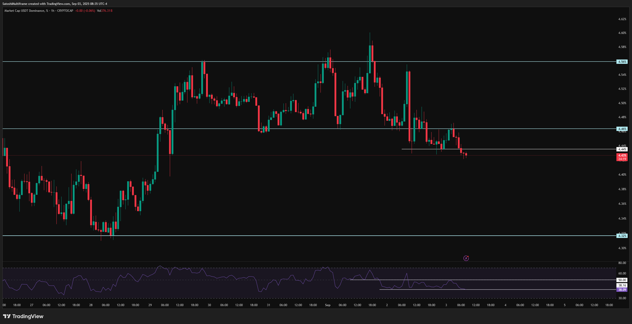 CRYPTOCAP:USDT.D Immagine del grafico by FireHoseReel