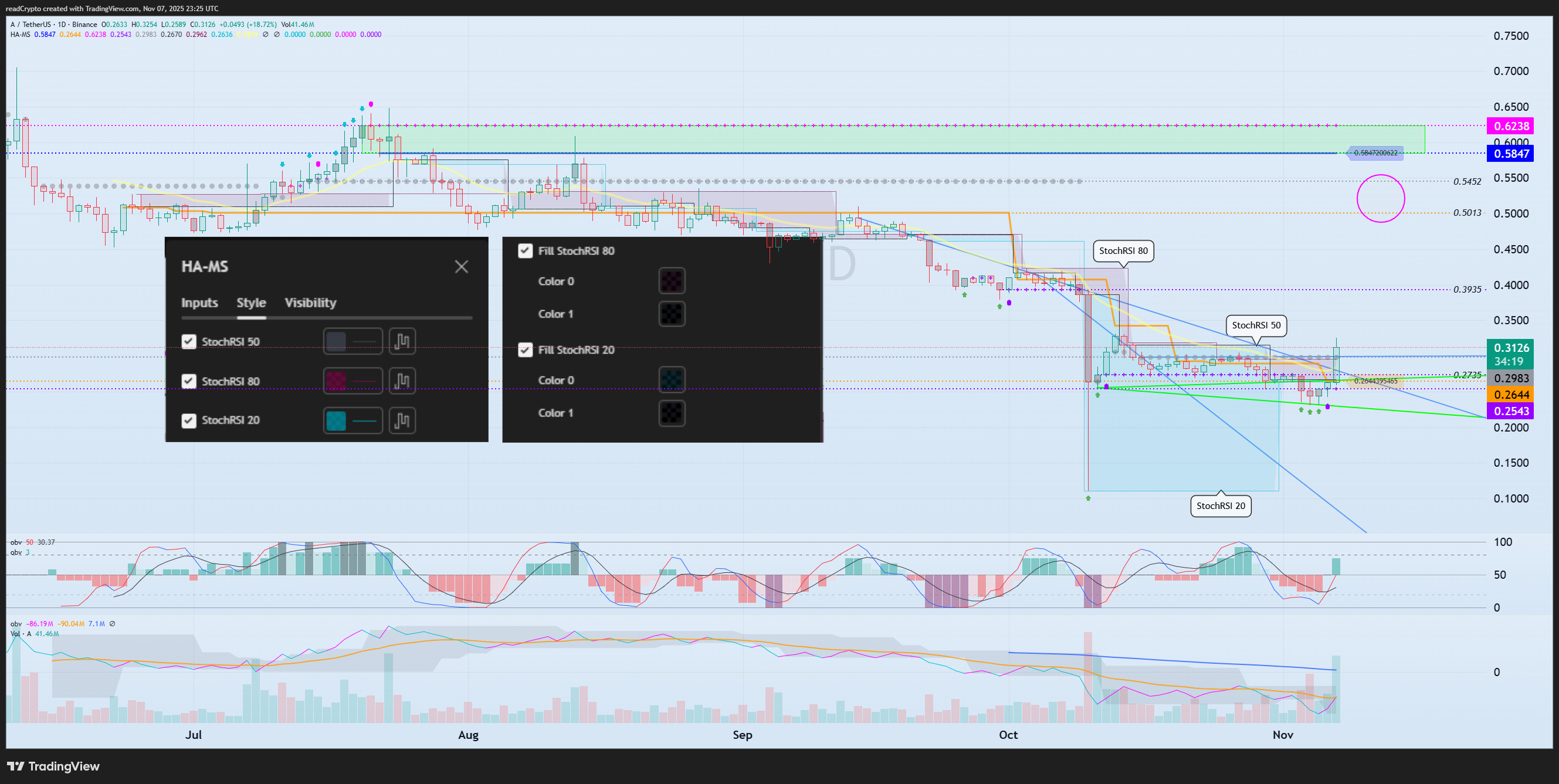 BINANCE:AUSDT Chart Image by readCrypto