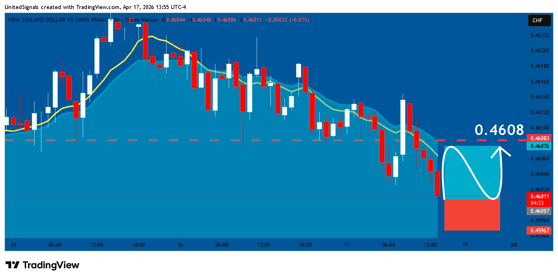 TRADENATION:NZDCHF صورة الرسم البياني by UnitedSignals