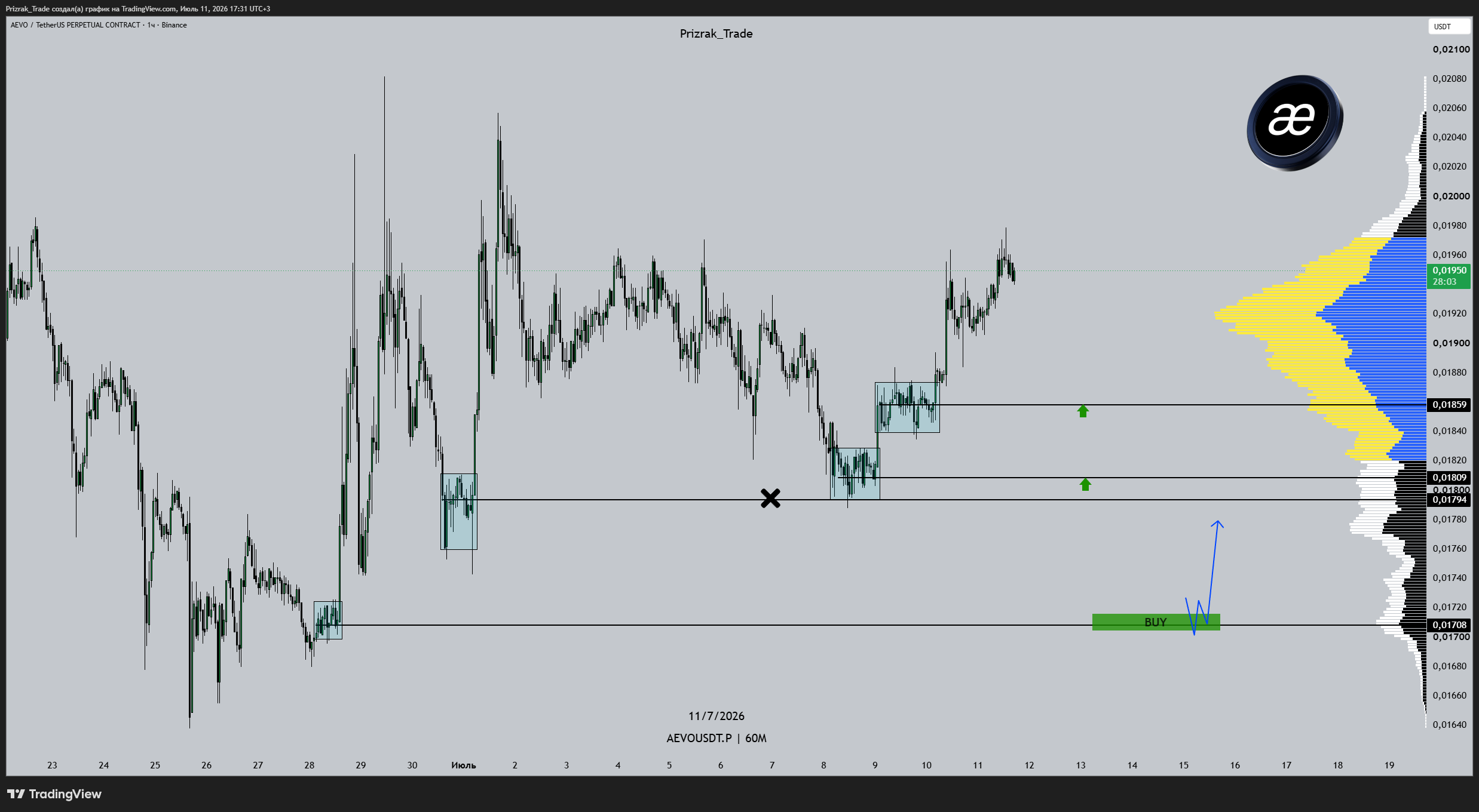 BINANCE:AEVOUSDT.P Chart Image by Prizrak_Trade