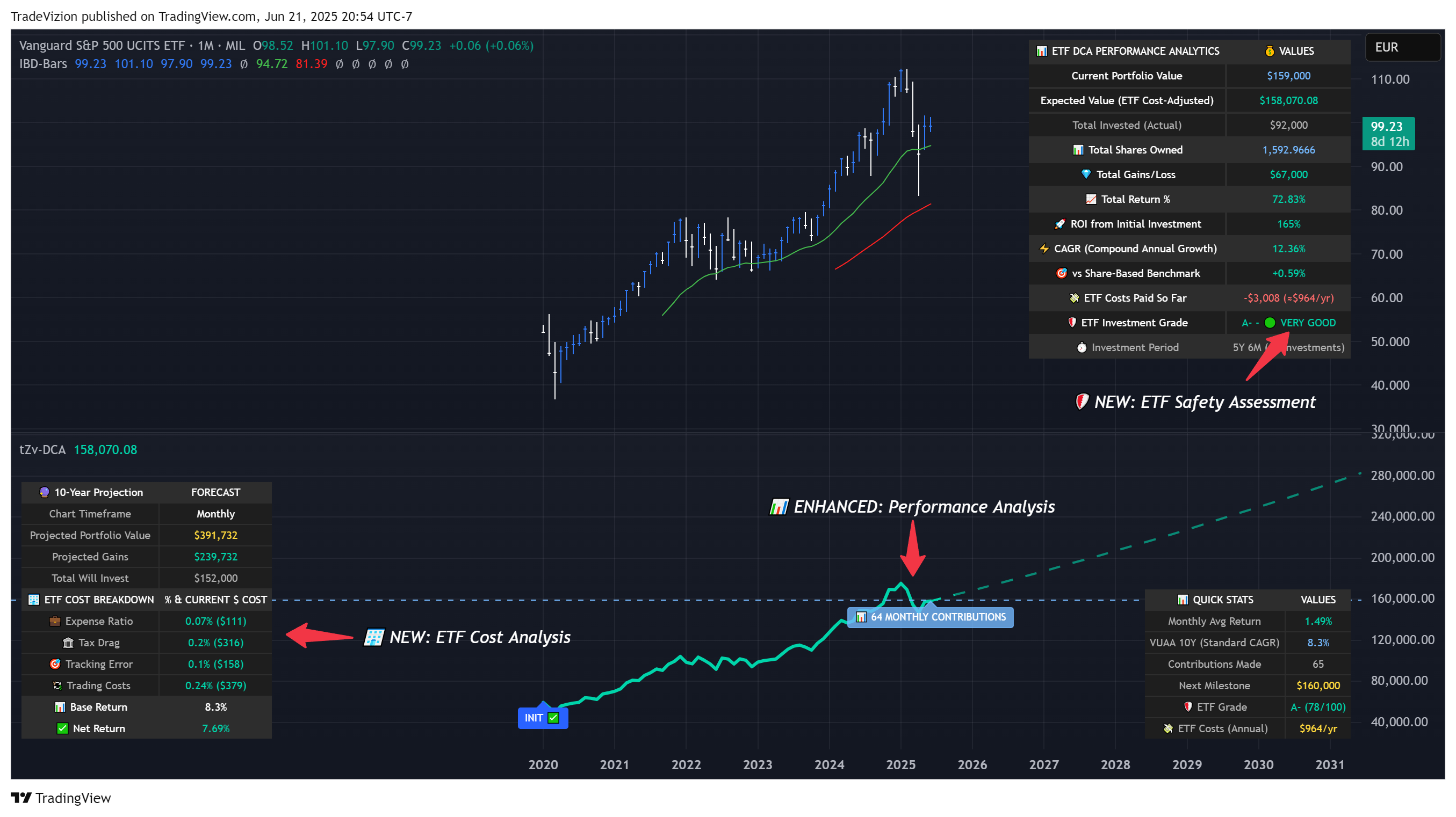 MIL_LS:VUAAチャート画像 - TradeVizionの投稿