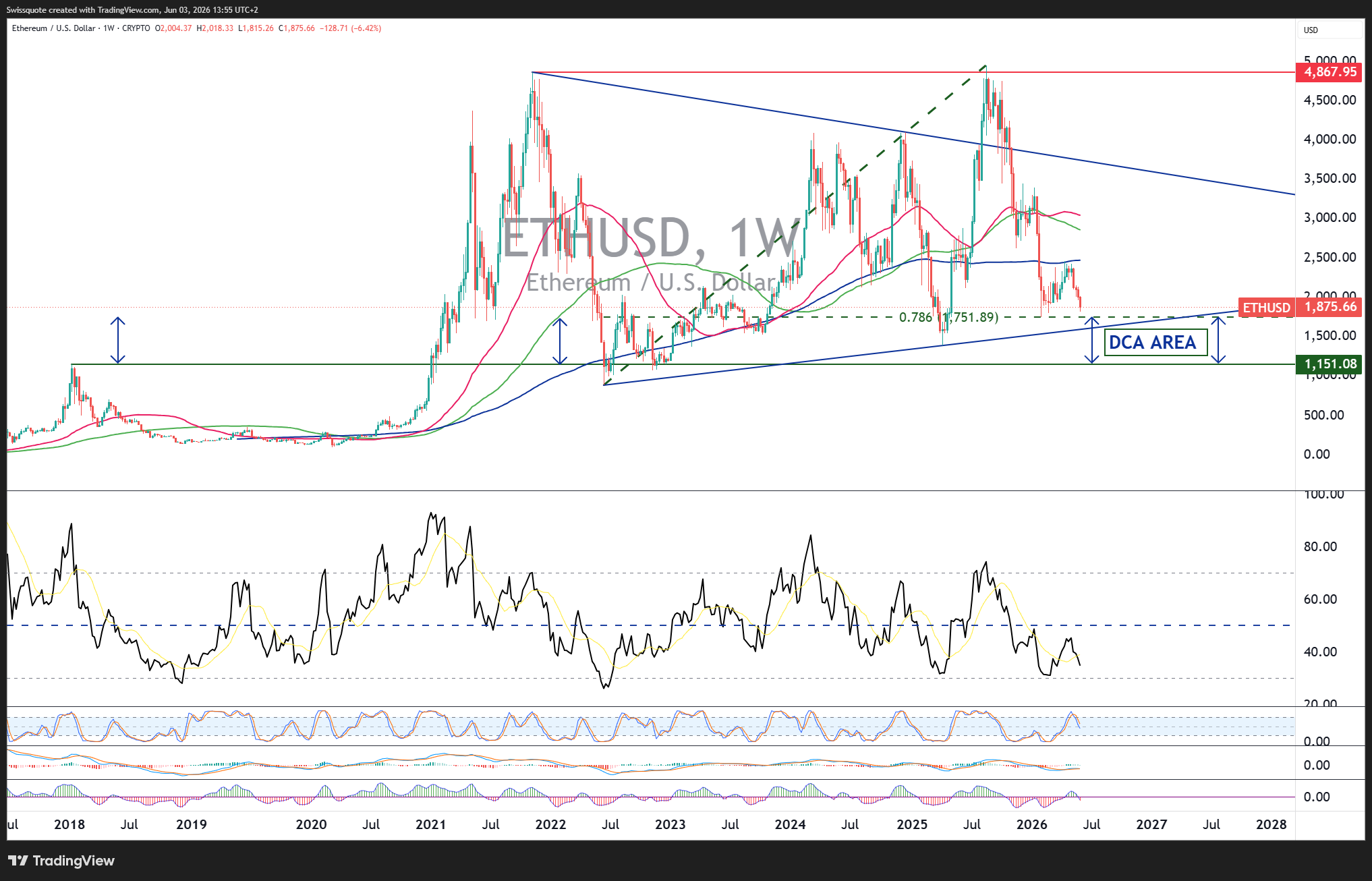 CRYPTO:ETHUSD Chart Image by Swissquote