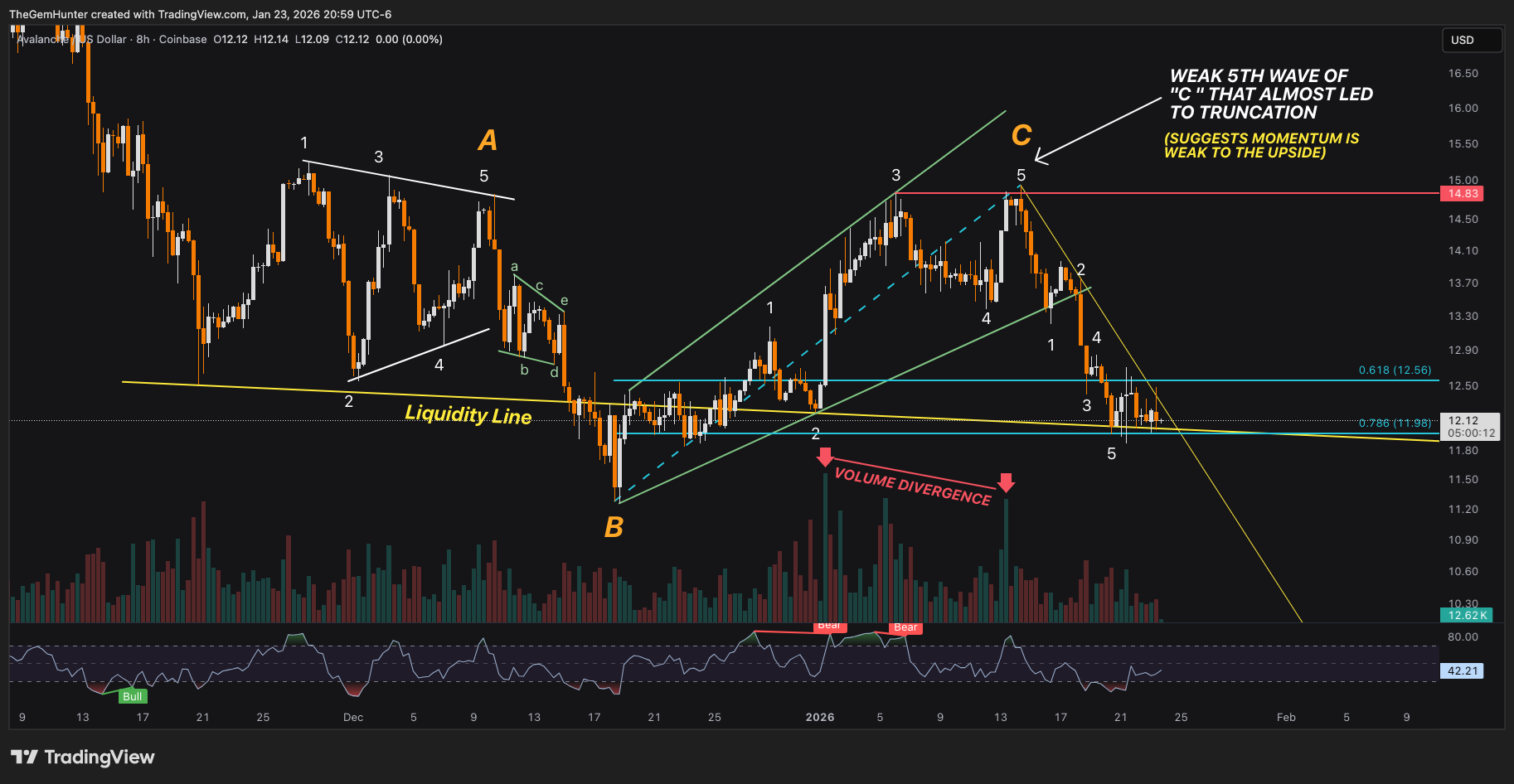 COINBASE:AVAXUSD 圖表圖片 由 TheGemHunter 提供
