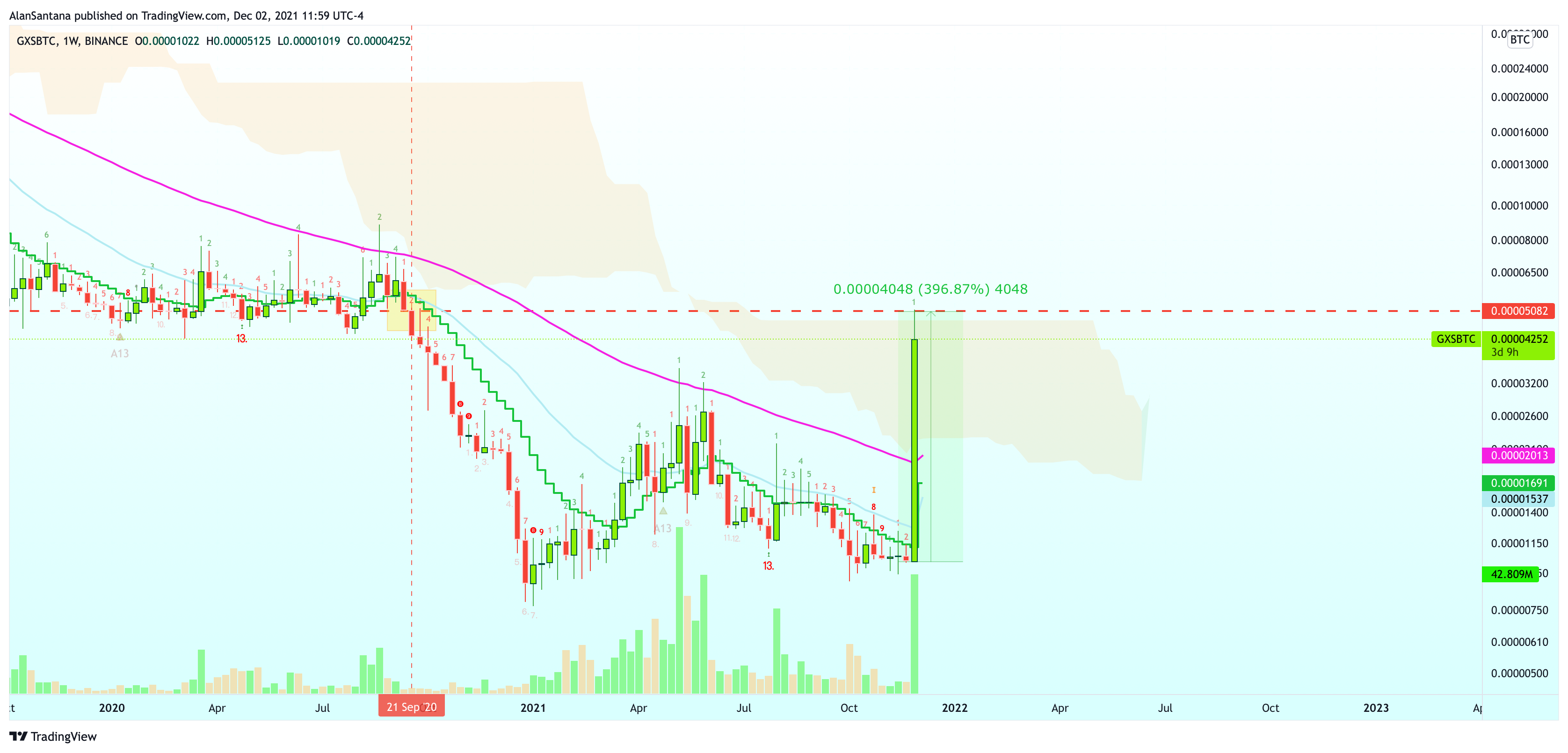 BINANCE:GXSBTC Chart Image by MasterAnanda