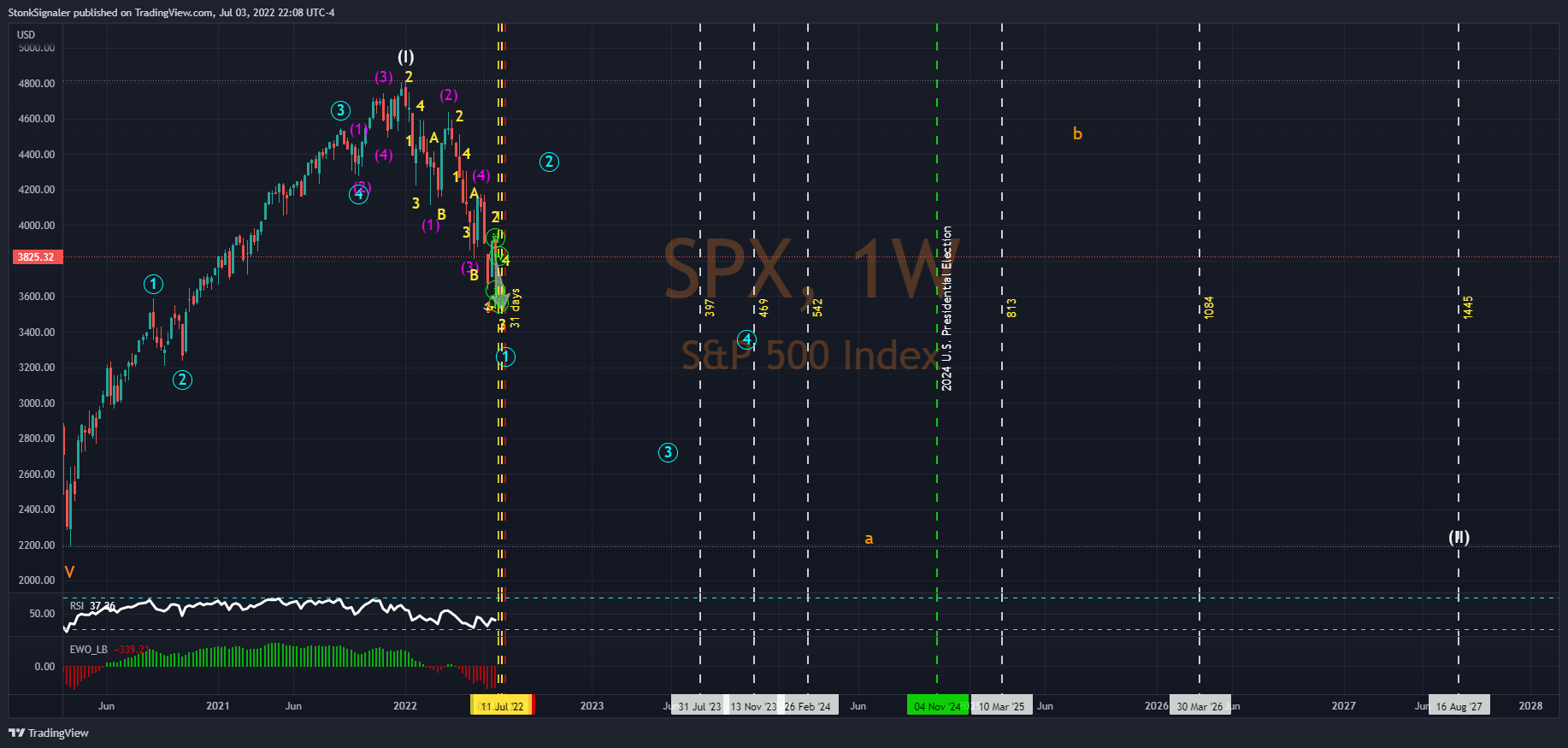 SP:SPX Chart Image by StockSignaler