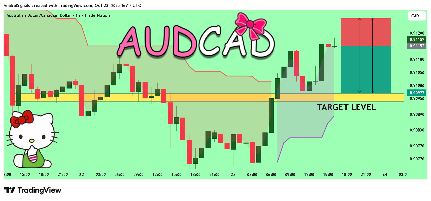 TRADENATION:AUDCAD Chart Image by AnabelSignals