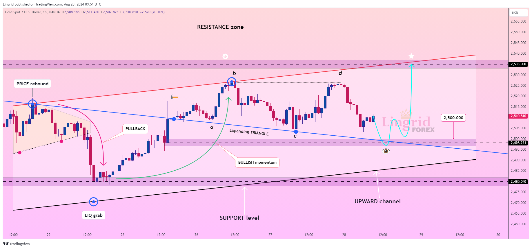 OANDA:XAUUSD 차트 이미지 - Lingrid 제공