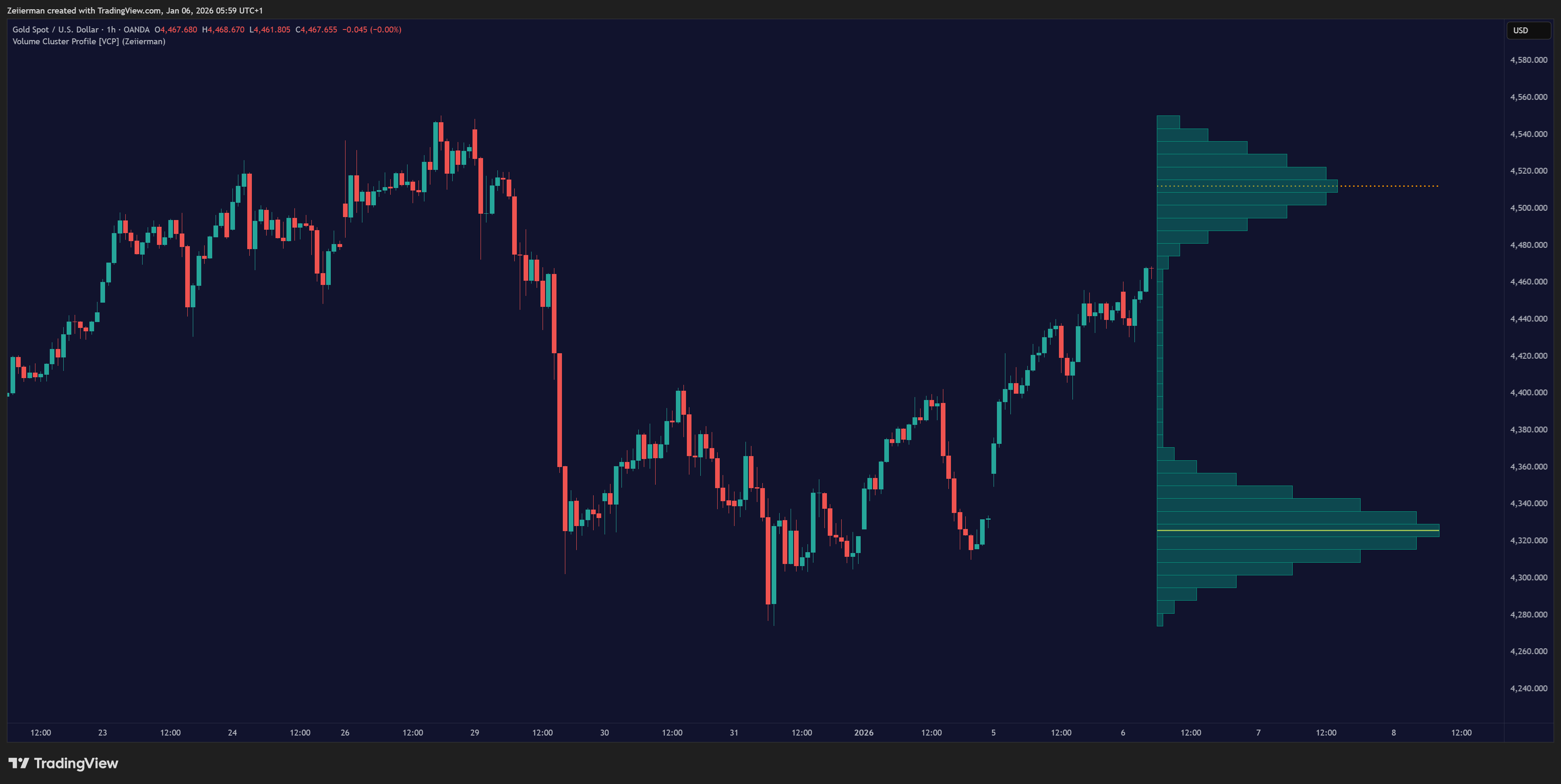 OANDA:XAUUSD Chart Image by Zeiierman