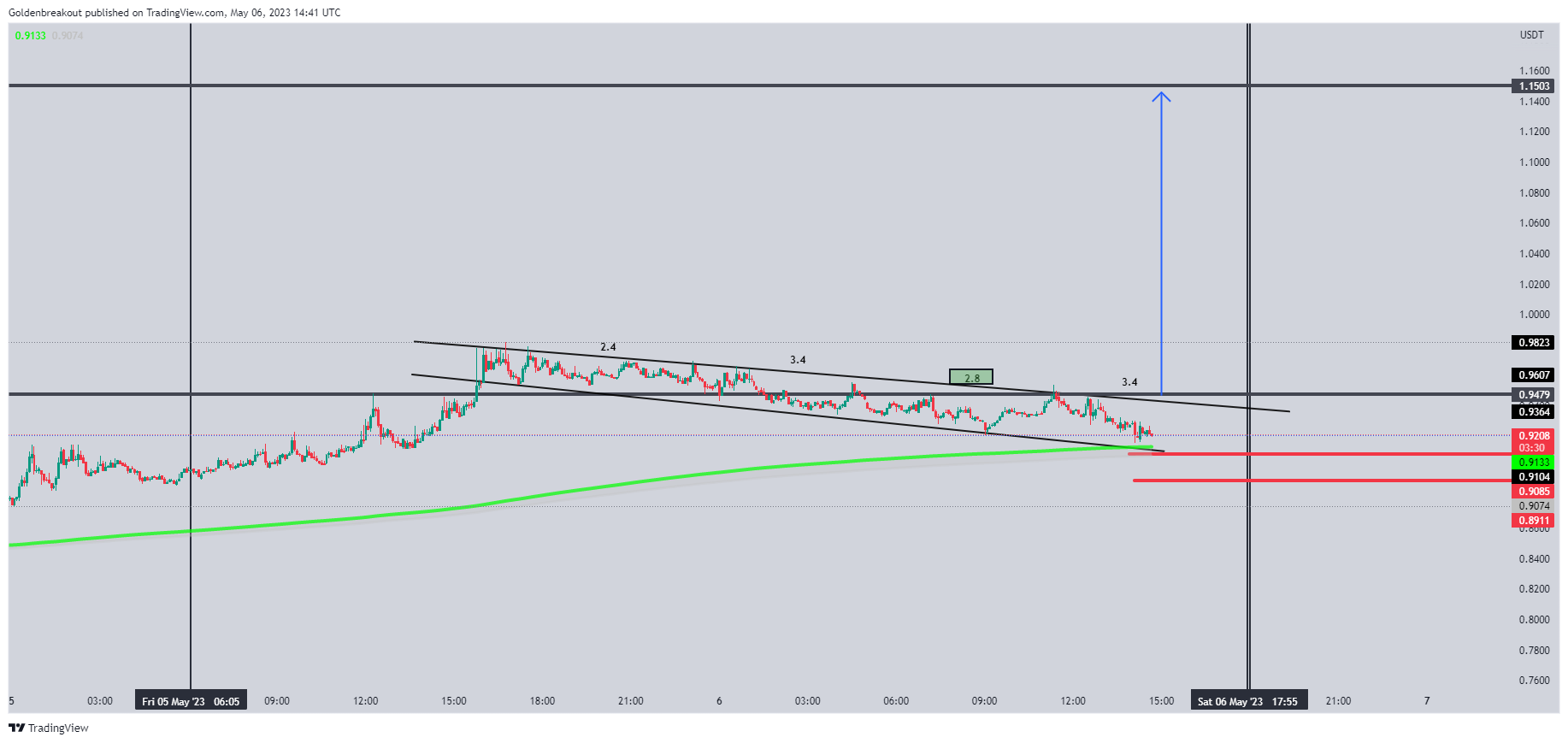 BINANCE:TOMOUSDT Imagem do gráfico por Goldenbreakout
