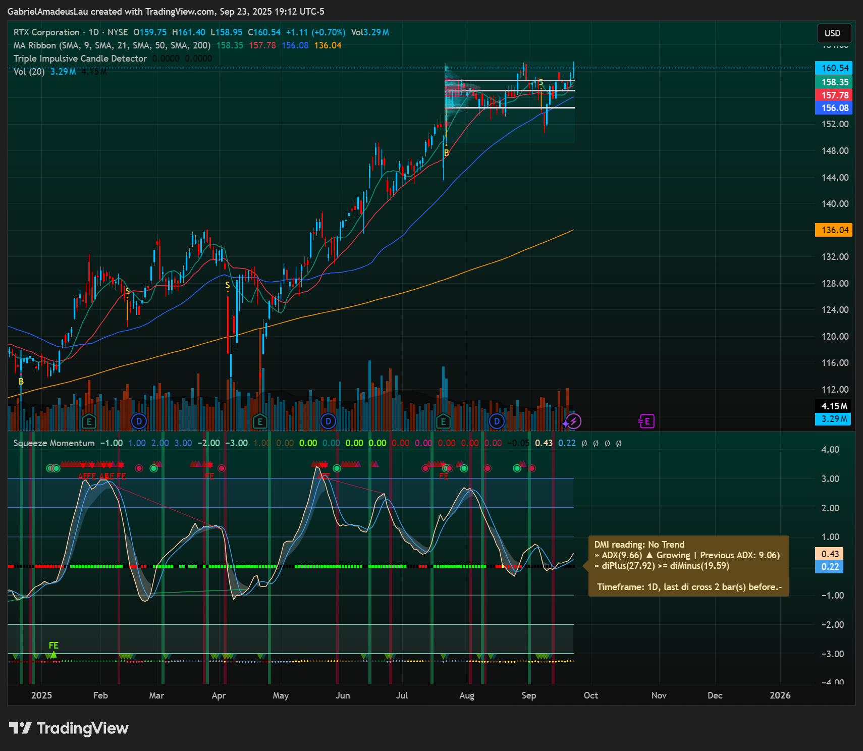 NYSE:RTX Chart Image by GabrielAmadeusLau