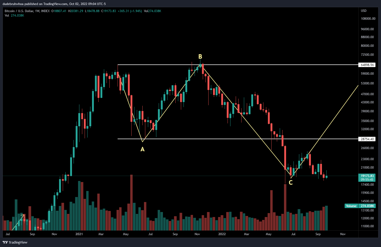 INDEX:BTCUSD Chart Image by dudebruhwhoa