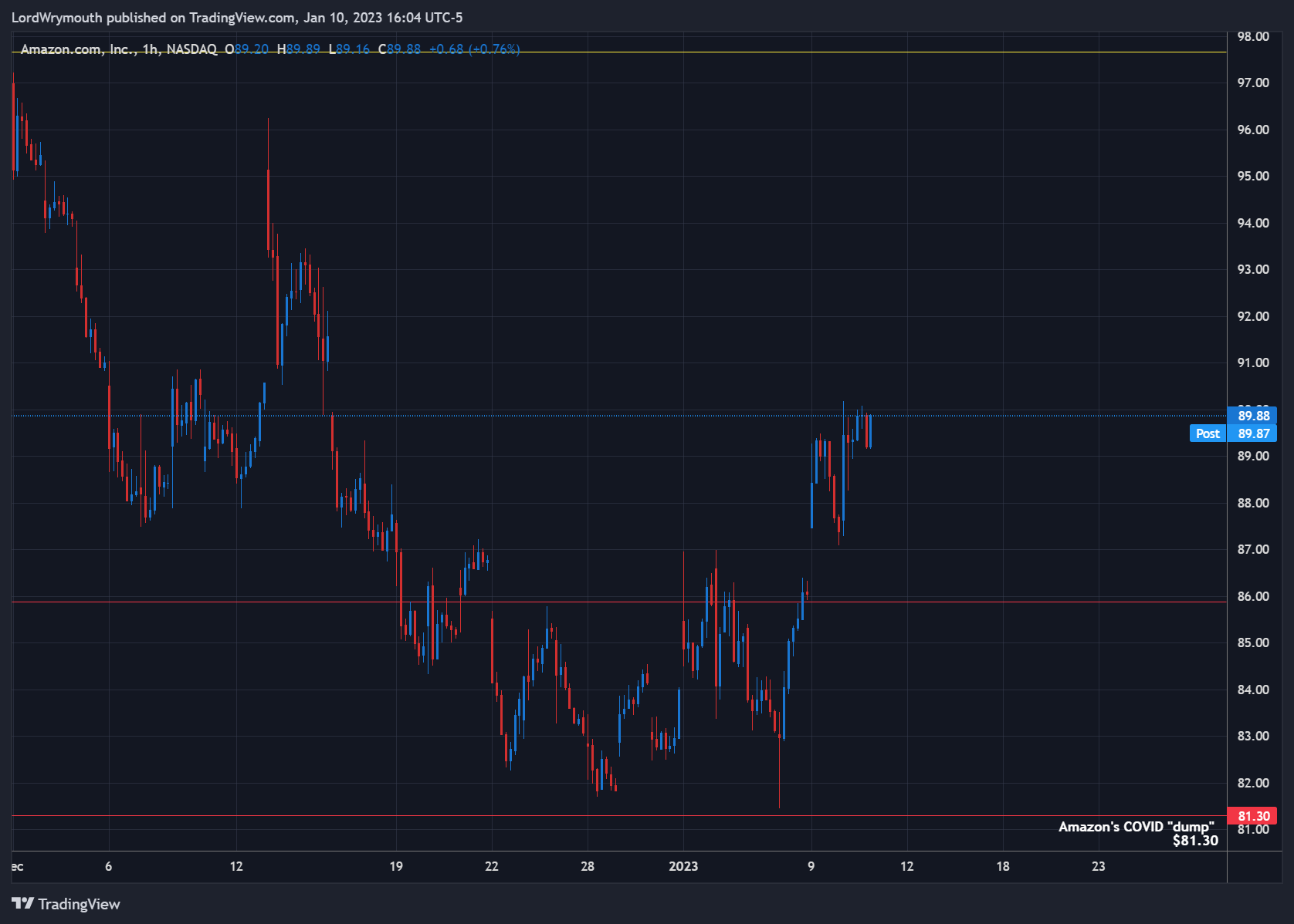 NASDAQ:AMZN Chart Image by LordWrymouth