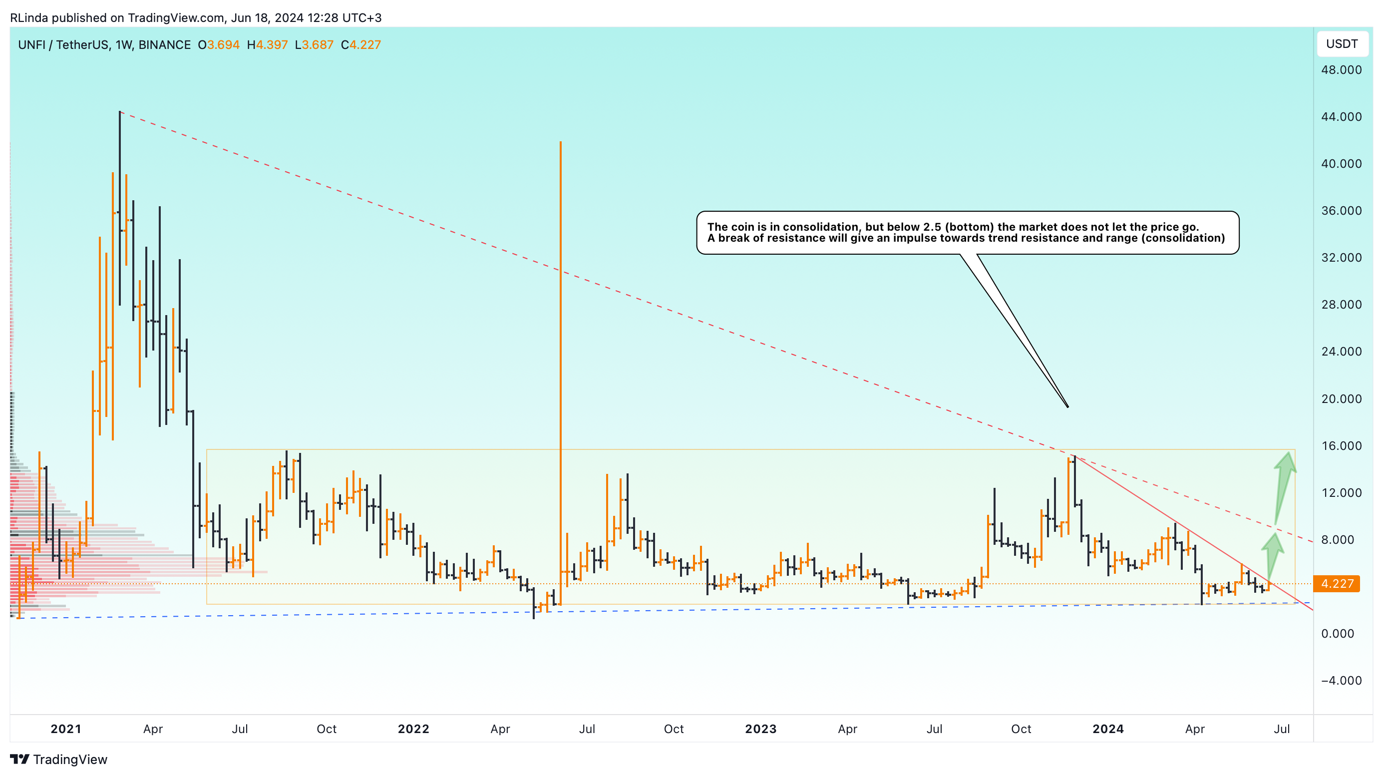 BINANCE:UNFIUSDT Chart Image by RLinda