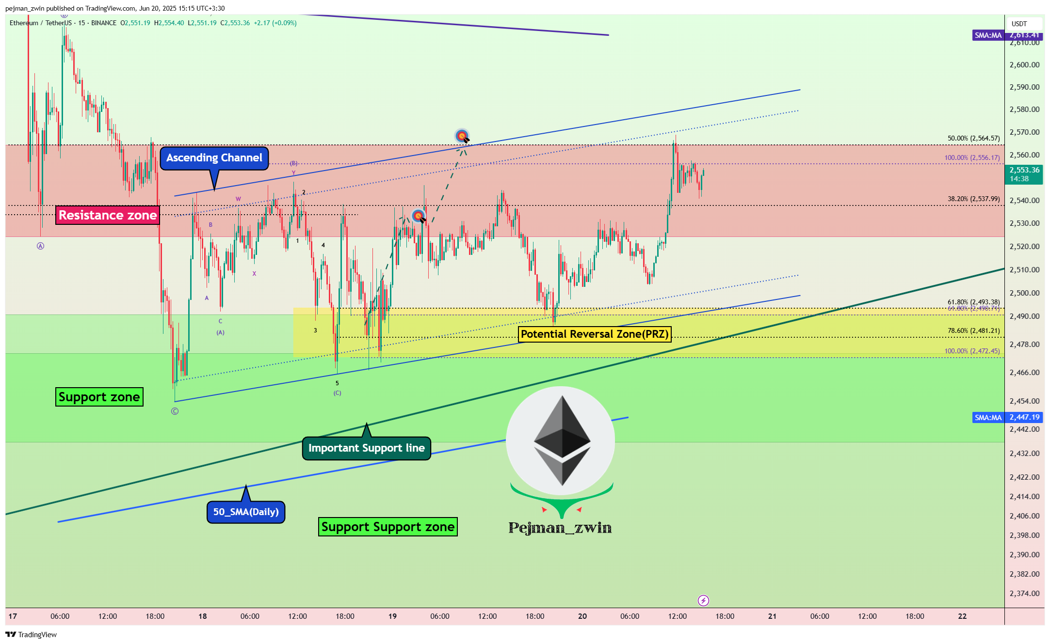 BINANCE:ETHUSDT Immagine del grafico by pejman_zwin