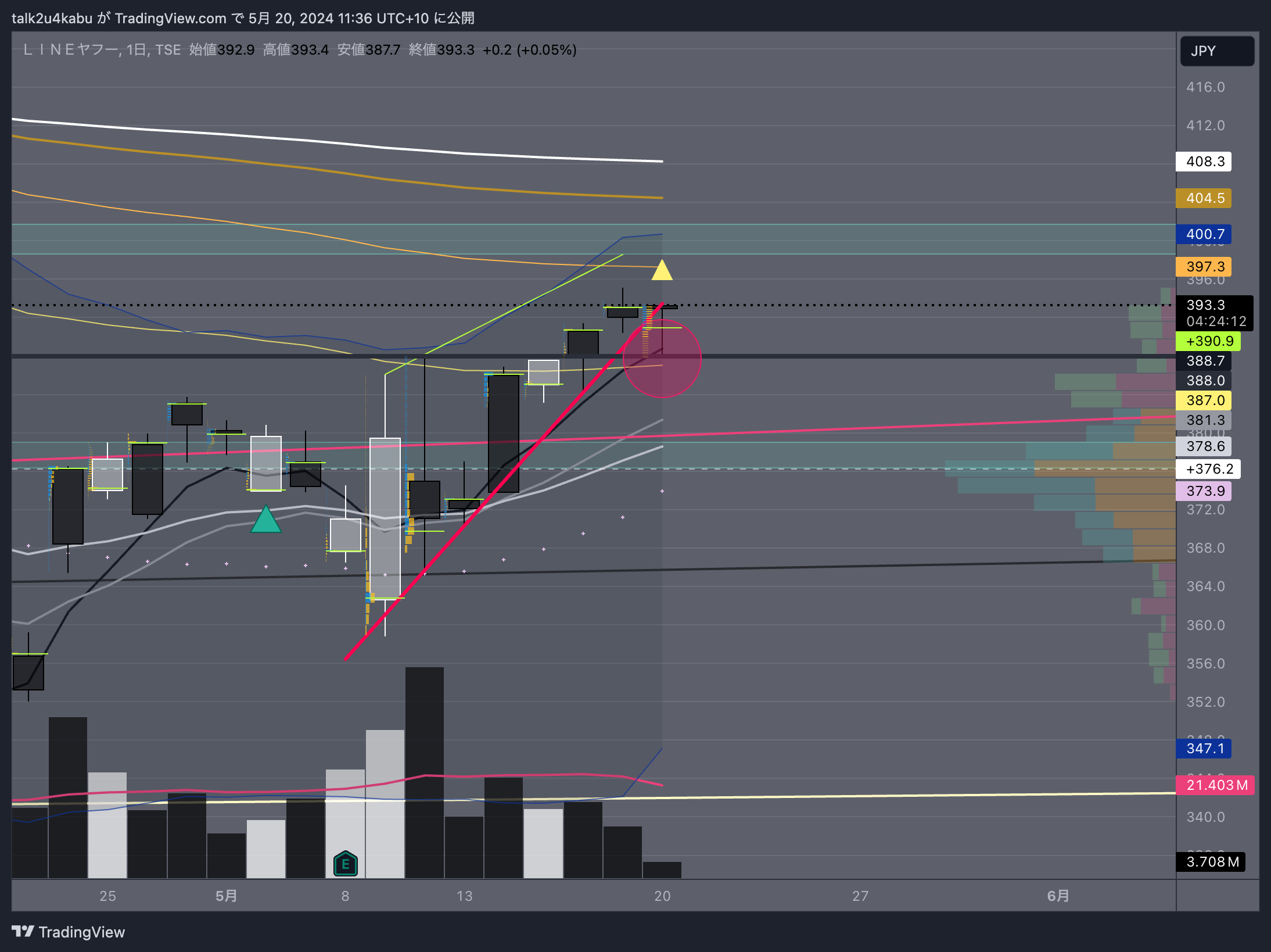 TSE:4689 Chart Image by talk2u4kabu