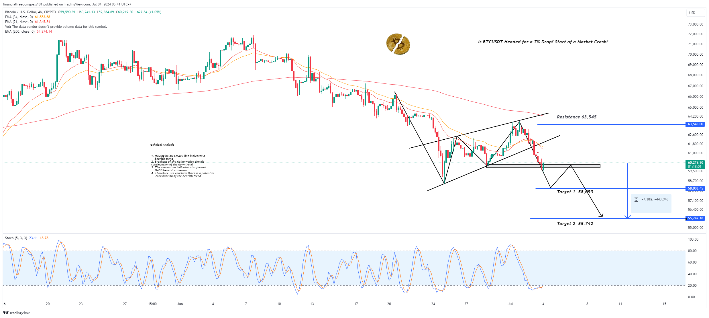 CRYPTO:BTCUSD Chart Image by financialfreedomgoals101