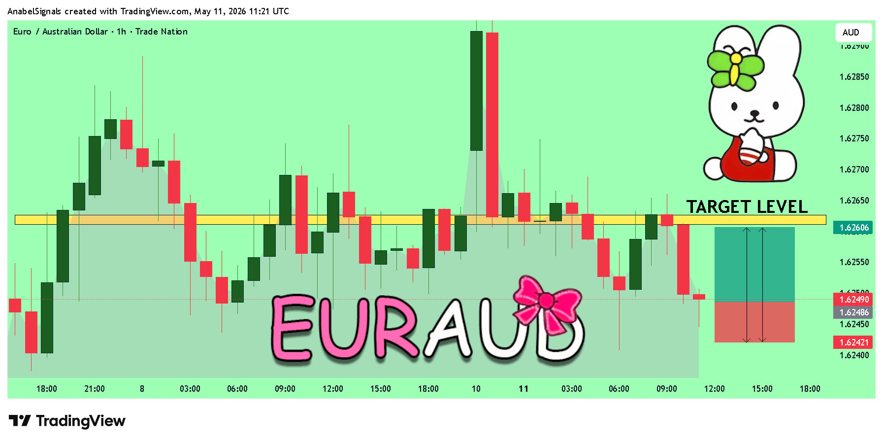 TRADENATION:EURAUD Chart Image by AnabelSignals