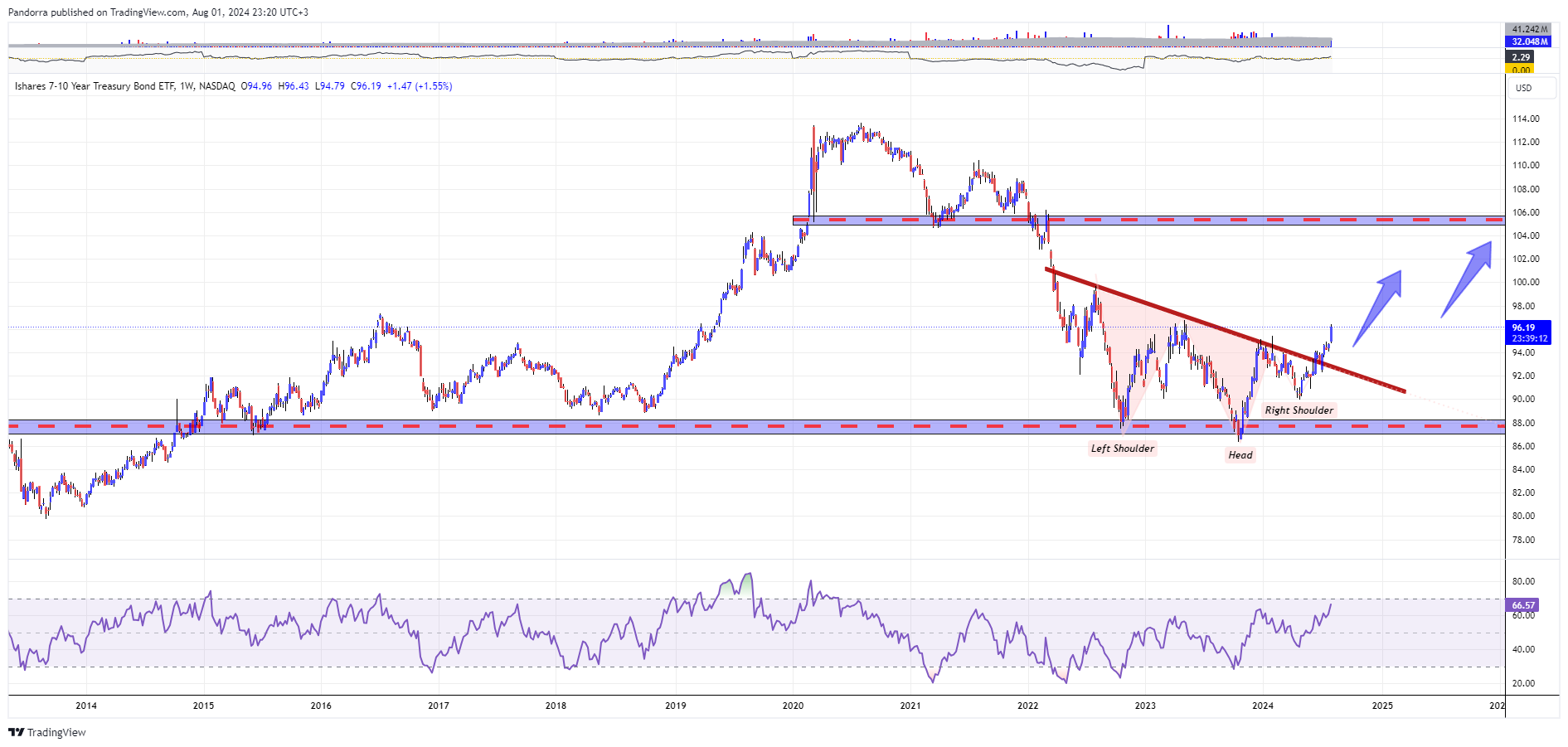 BATS:IEF Chart Image by PandorraResearch
