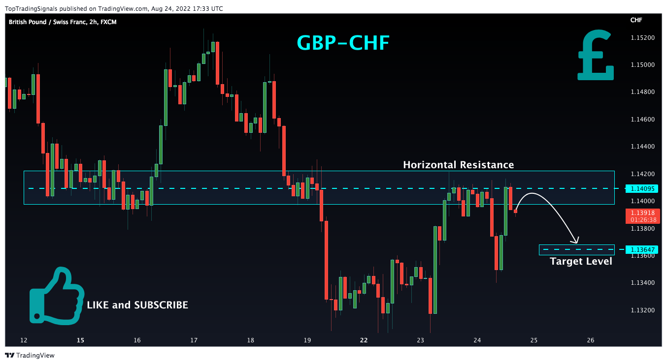 FX:GBPCHF Imagen del gráfico de TopTradingSignals