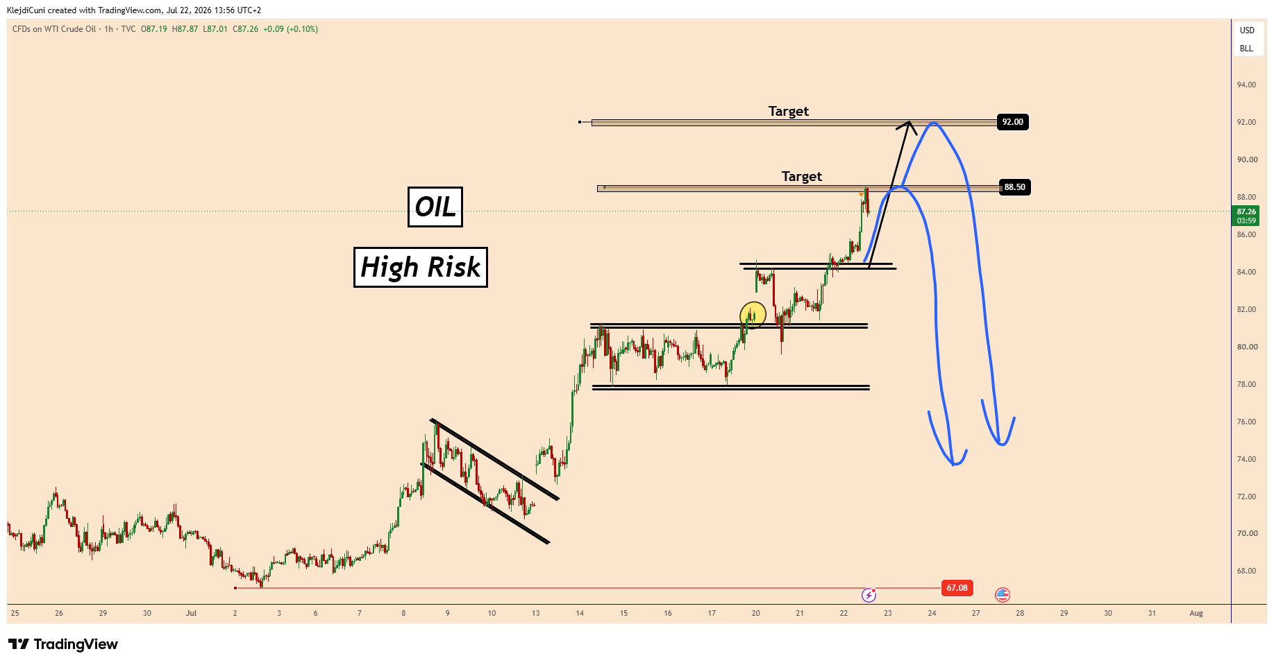 TVC:USOIL Chart Image by KlejdiCuni