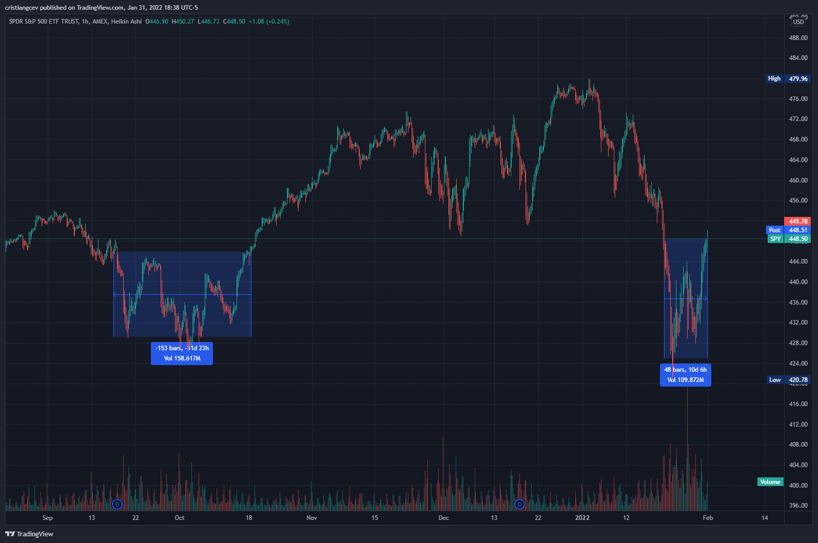 AMEX:SPY Chart Image by SJ_CAP