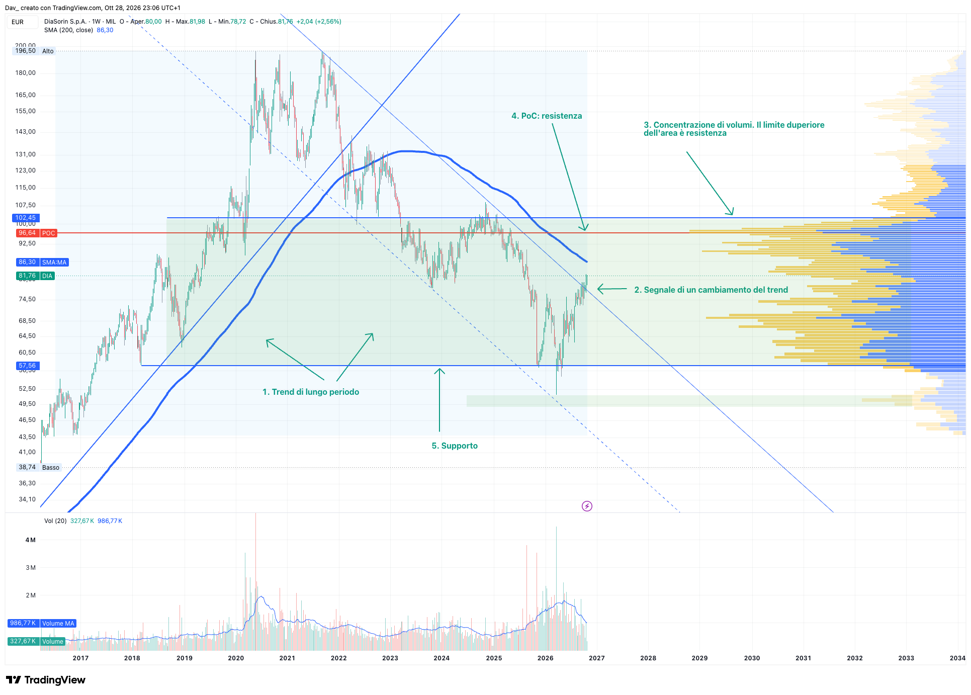 MIL_LS:DIA Chart Image by Dav_
