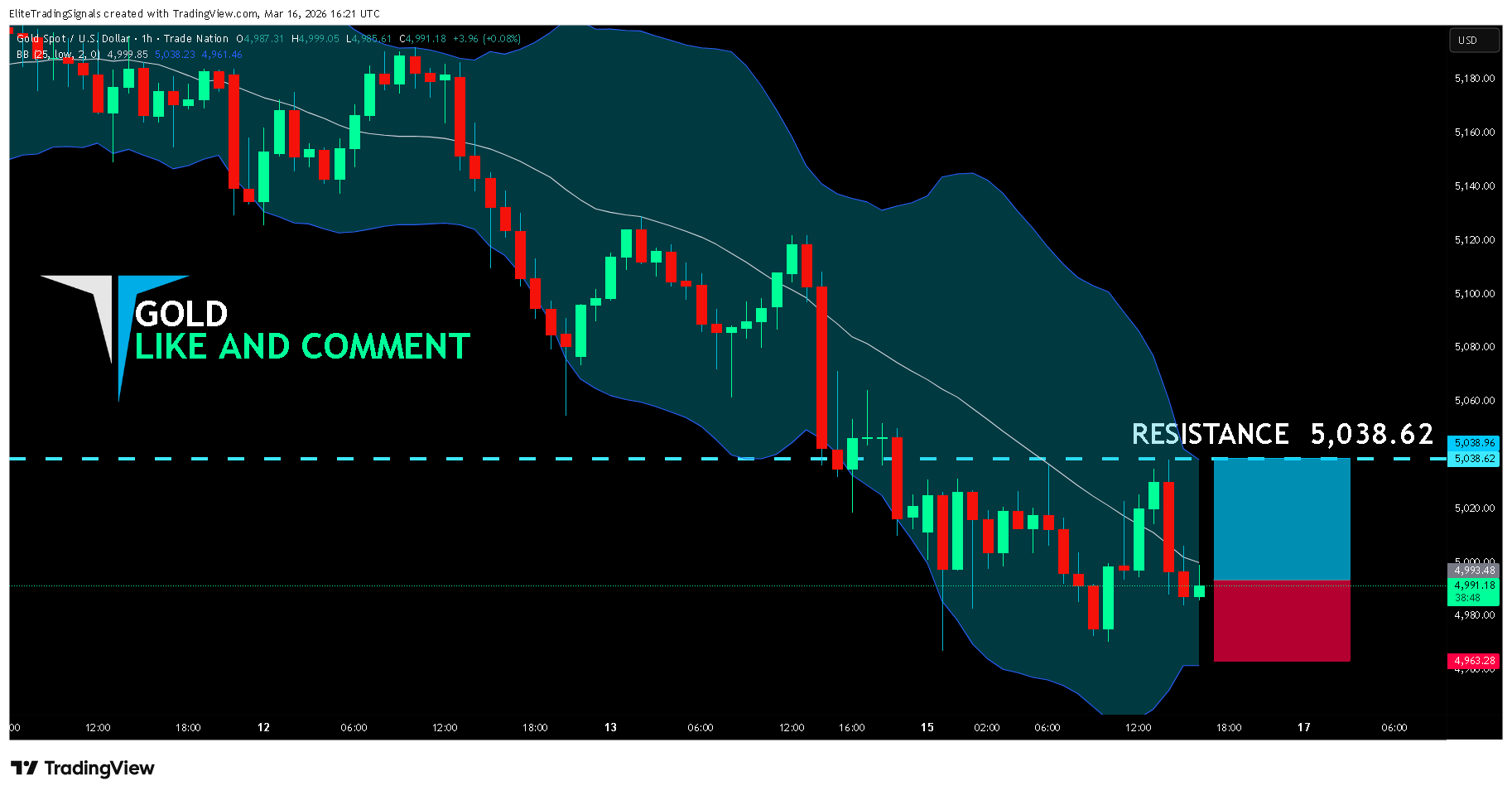 TRADENATION:XAUUSD Chart Image by EliteTradingSignals