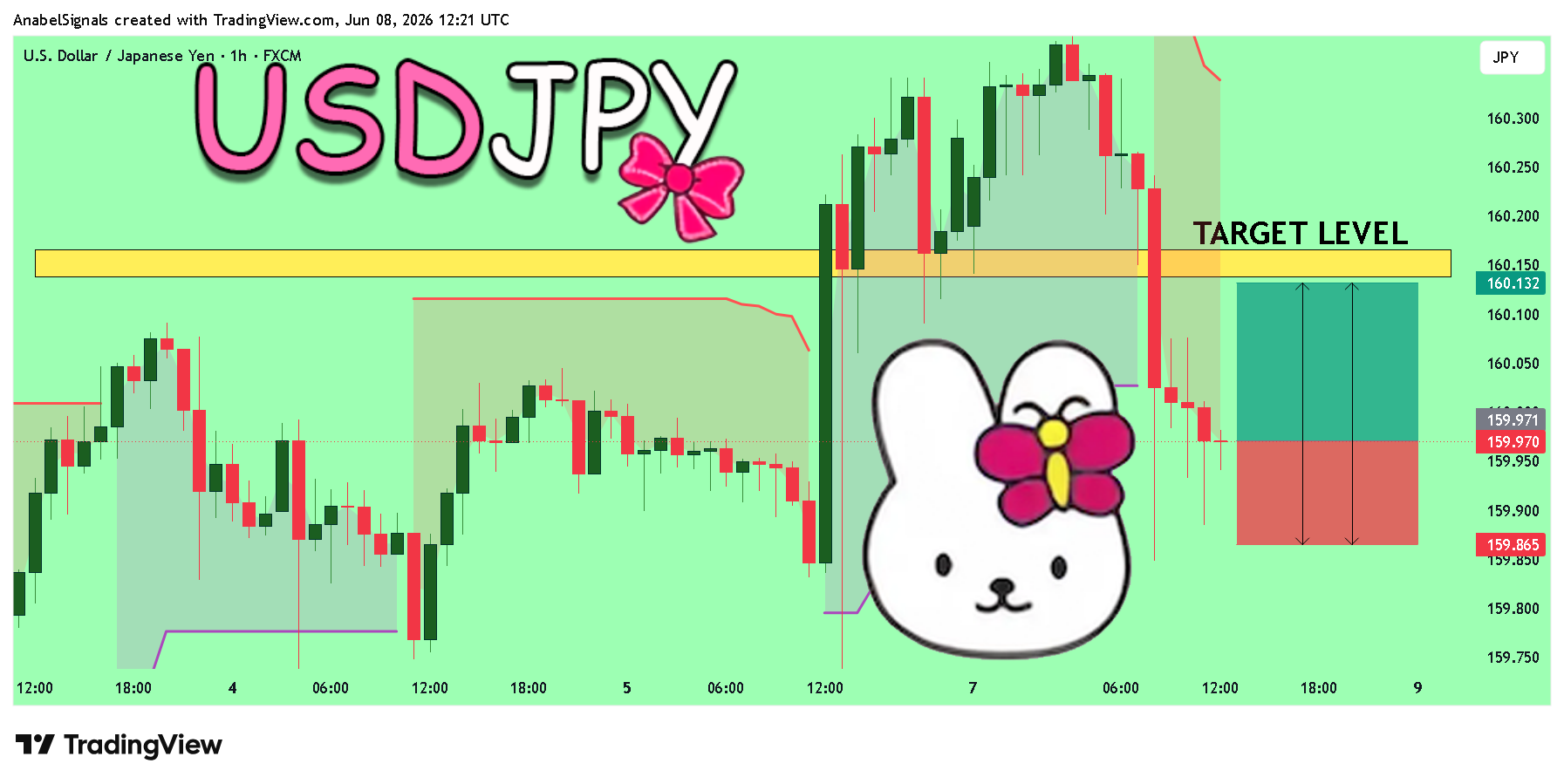 FX:USDJPY Chart Image by AnabelSignals