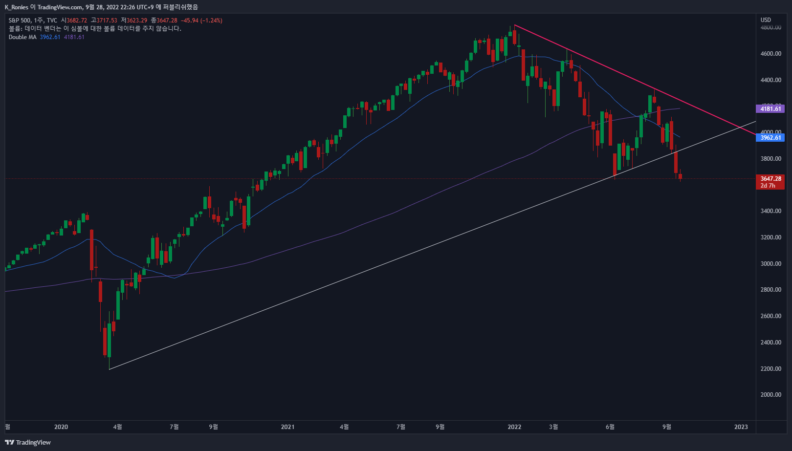 TVC:SPX Chart Image by K_Ronies