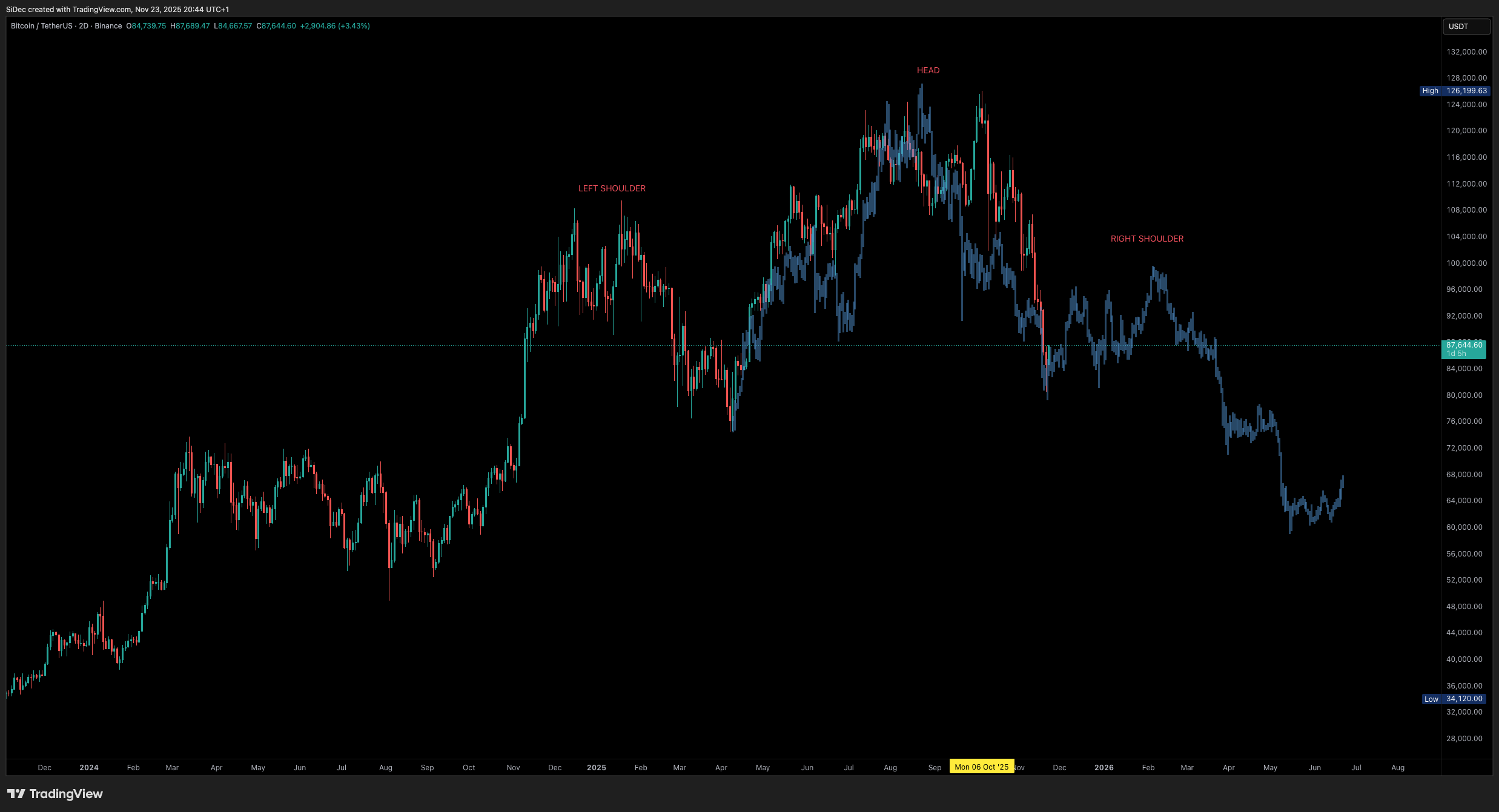 BINANCE:BTCUSDT Chart Image by SiDec