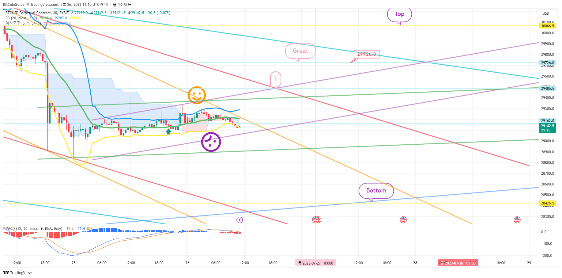 BYBIT:BTCUSD.P Obraz wykresu od BitCoinGuide