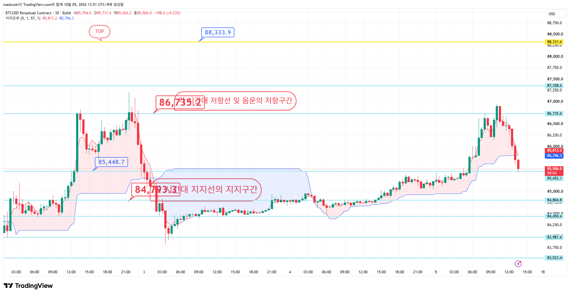 BYBIT:BTCUSD.P 图表图片 由 madscoin 提供