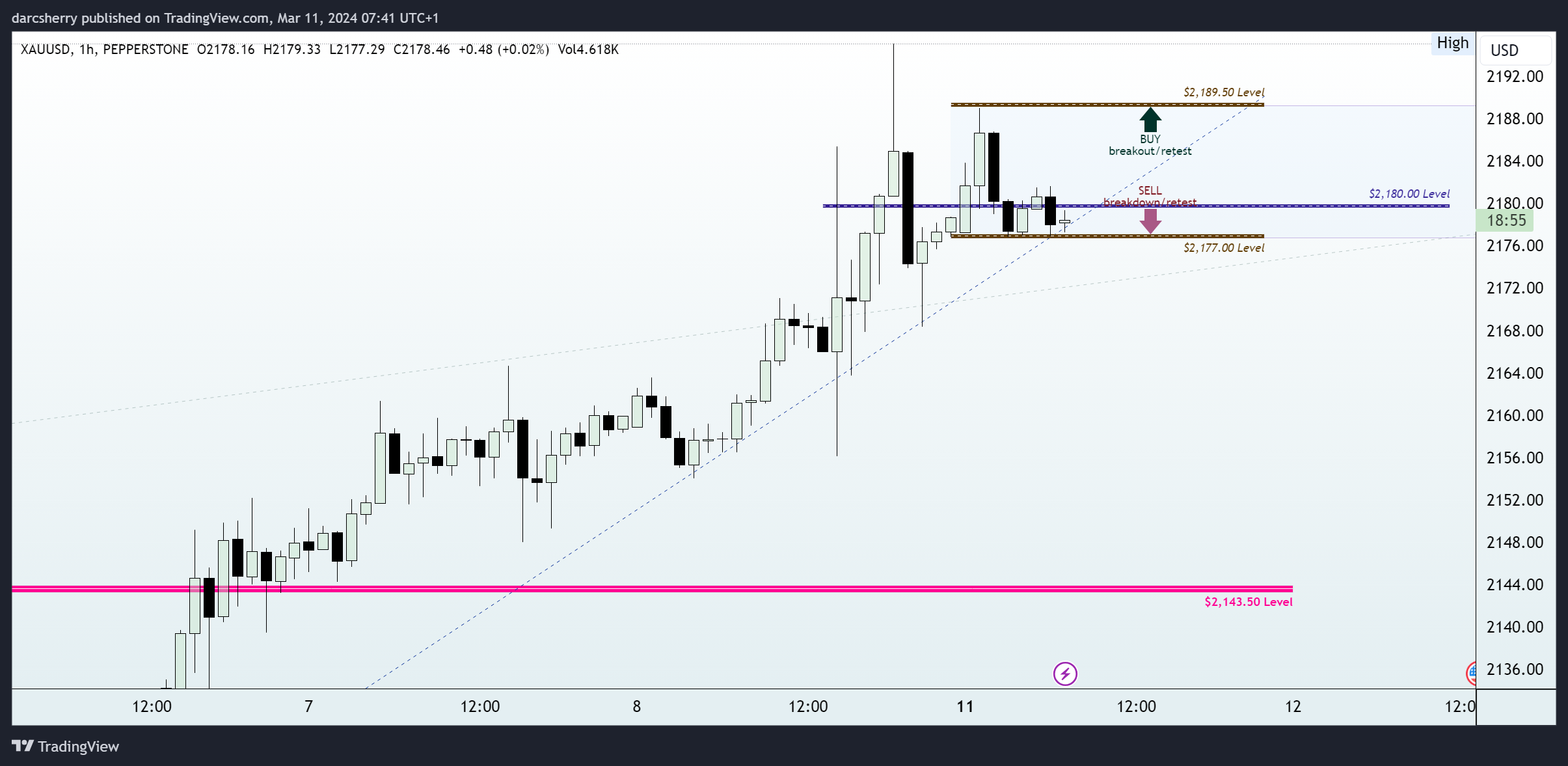 PEPPERSTONE:XAUUSD Chart Image by darcsherry