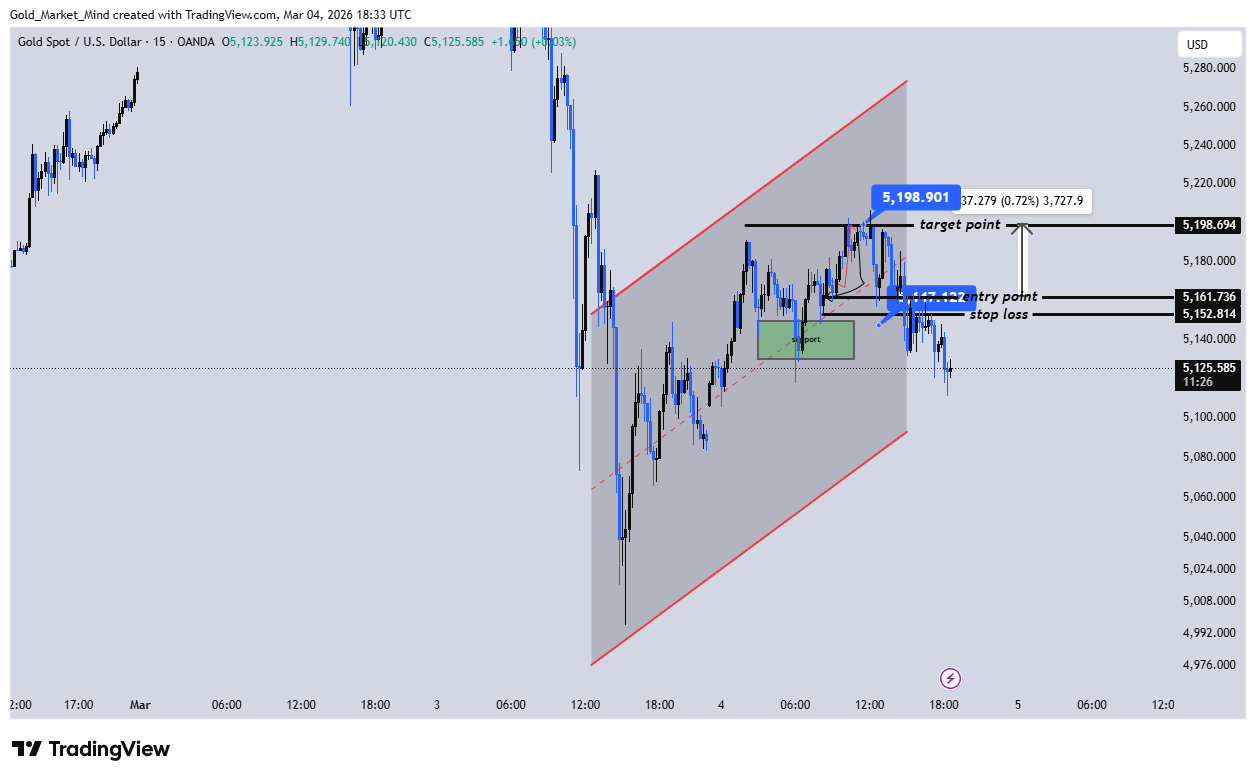 OANDA:XAUUSD Chart Image by Gold_Market_Mind