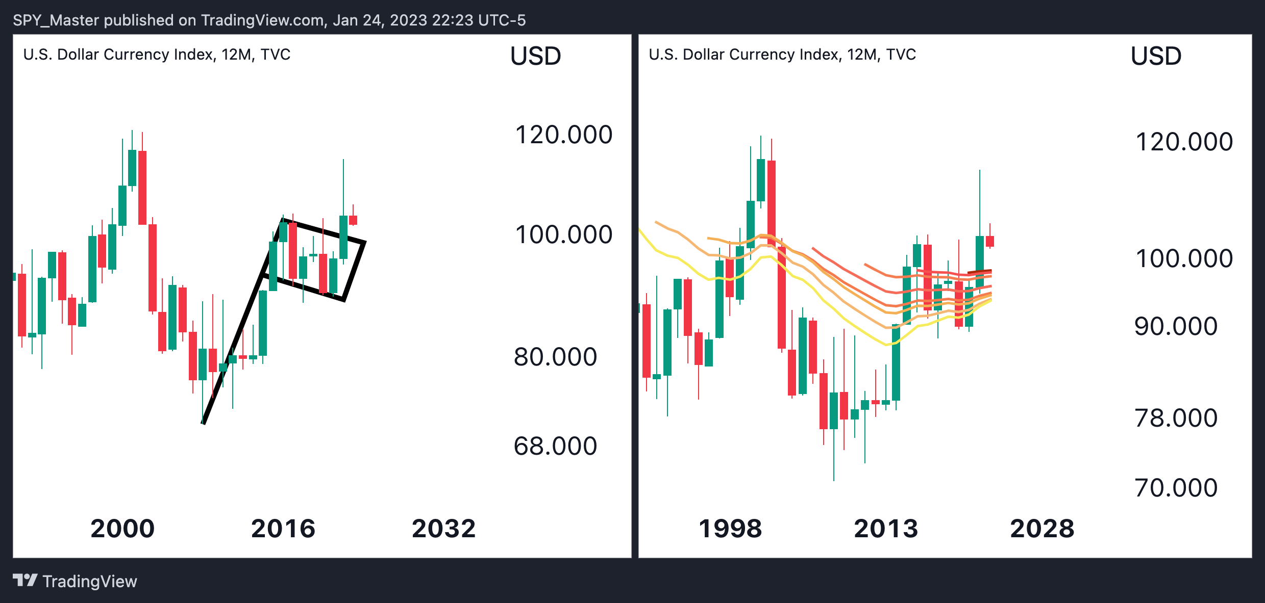 TVC:DXY Chart Image by SpyMasterTrades