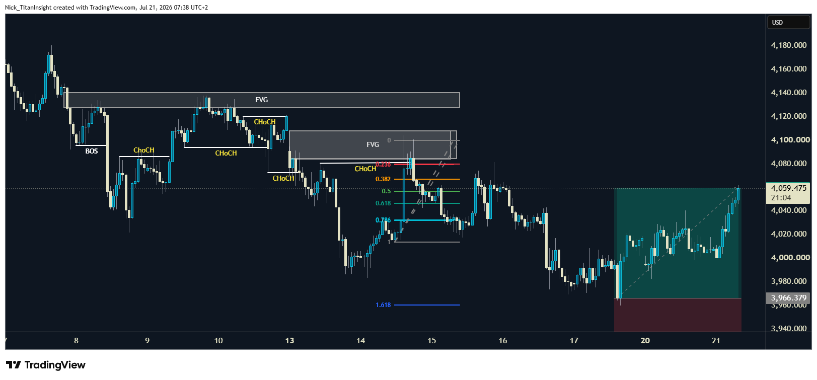 OANDA:XAUUSD Chart Image by Nick_TitanInsight