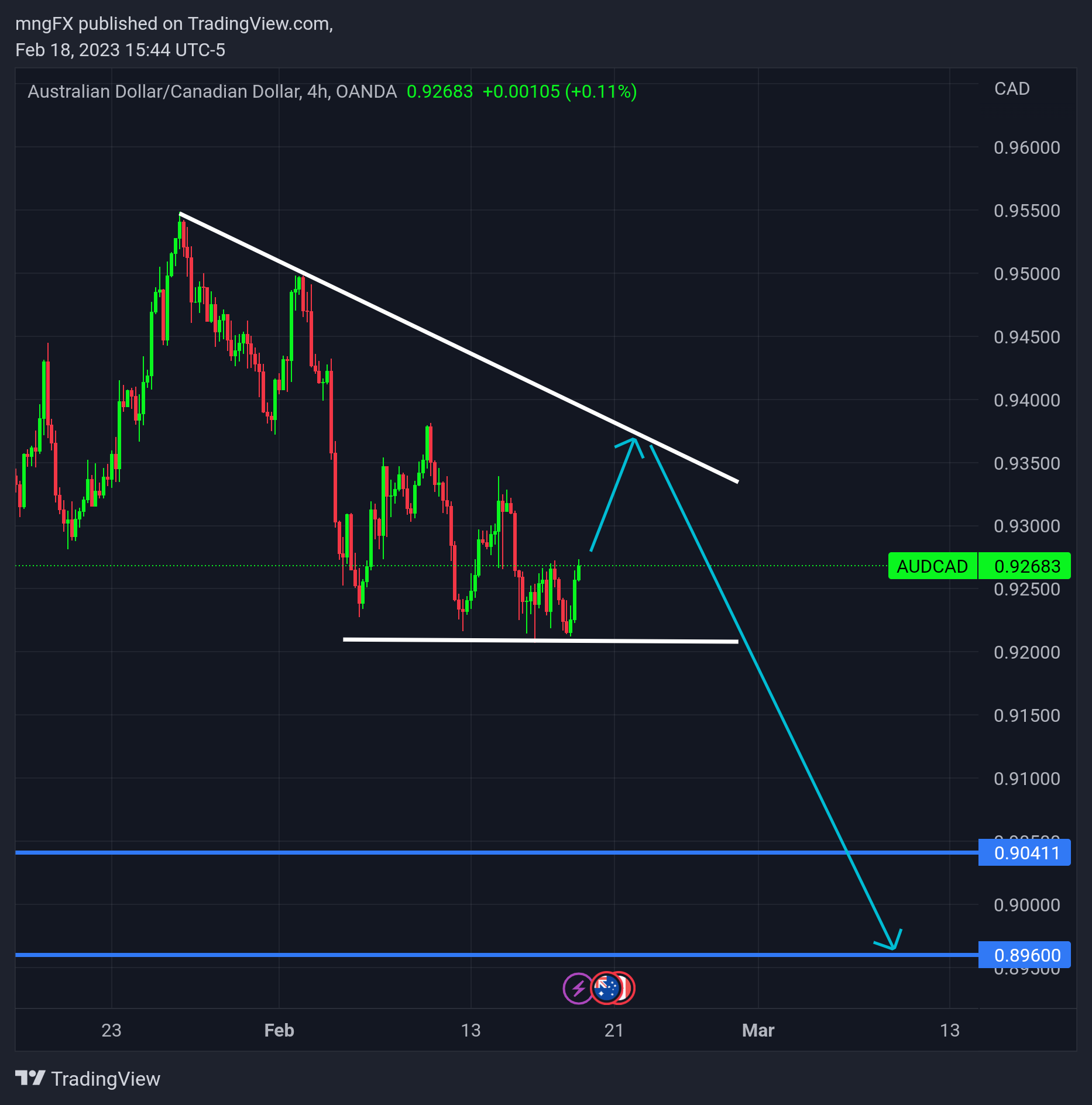 OANDA:AUDCADチャート画像 - ktlfxの投稿