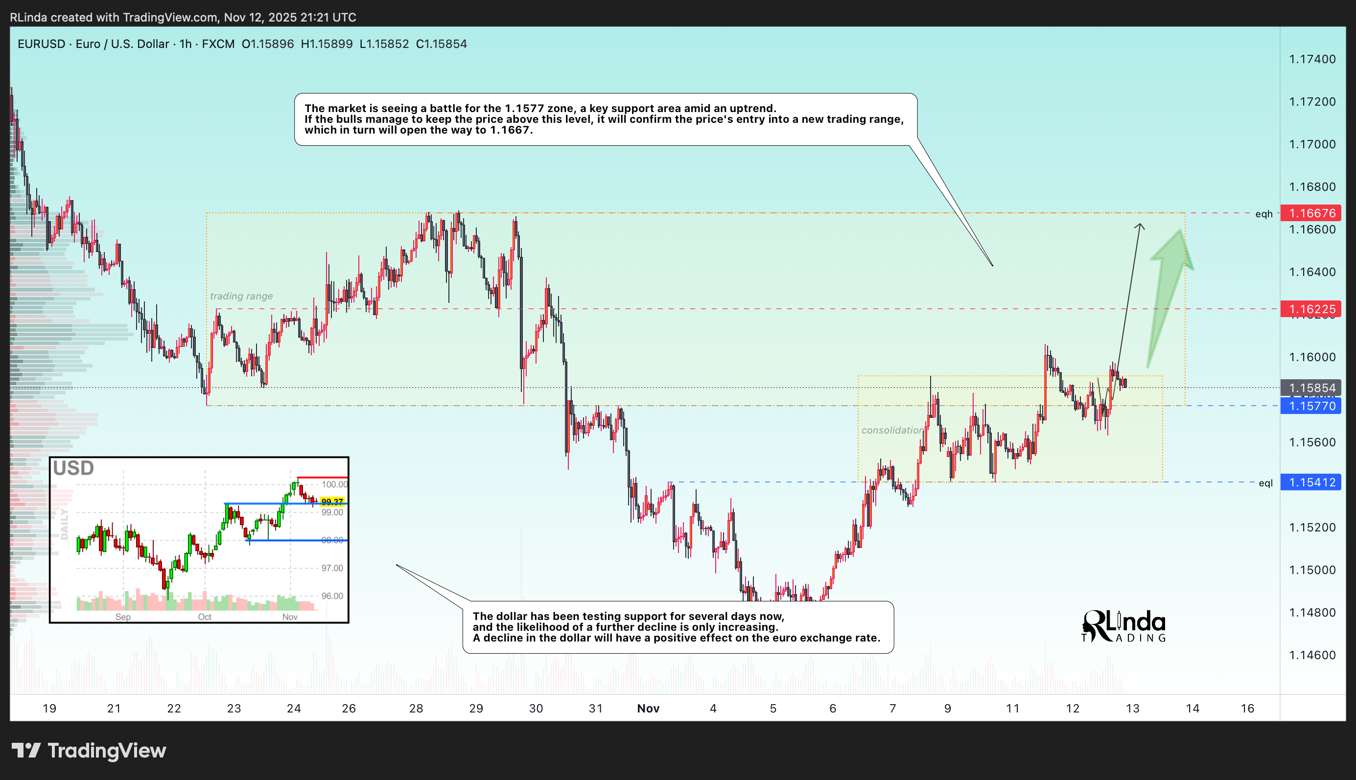 FX:EURUSD Chart Image by RLinda