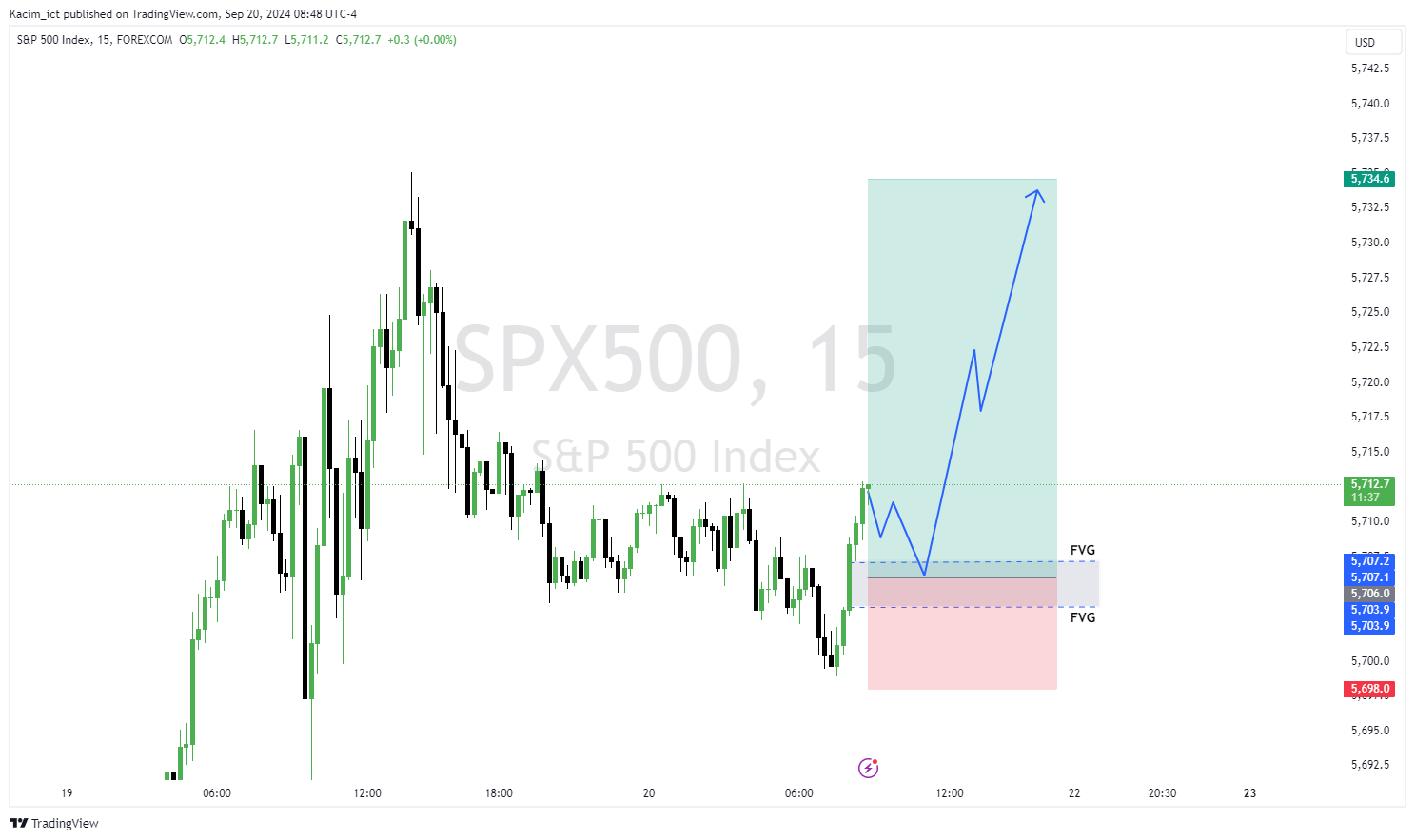 FOREXCOM:SPX500チャート画像 - Kacim_ictの投稿